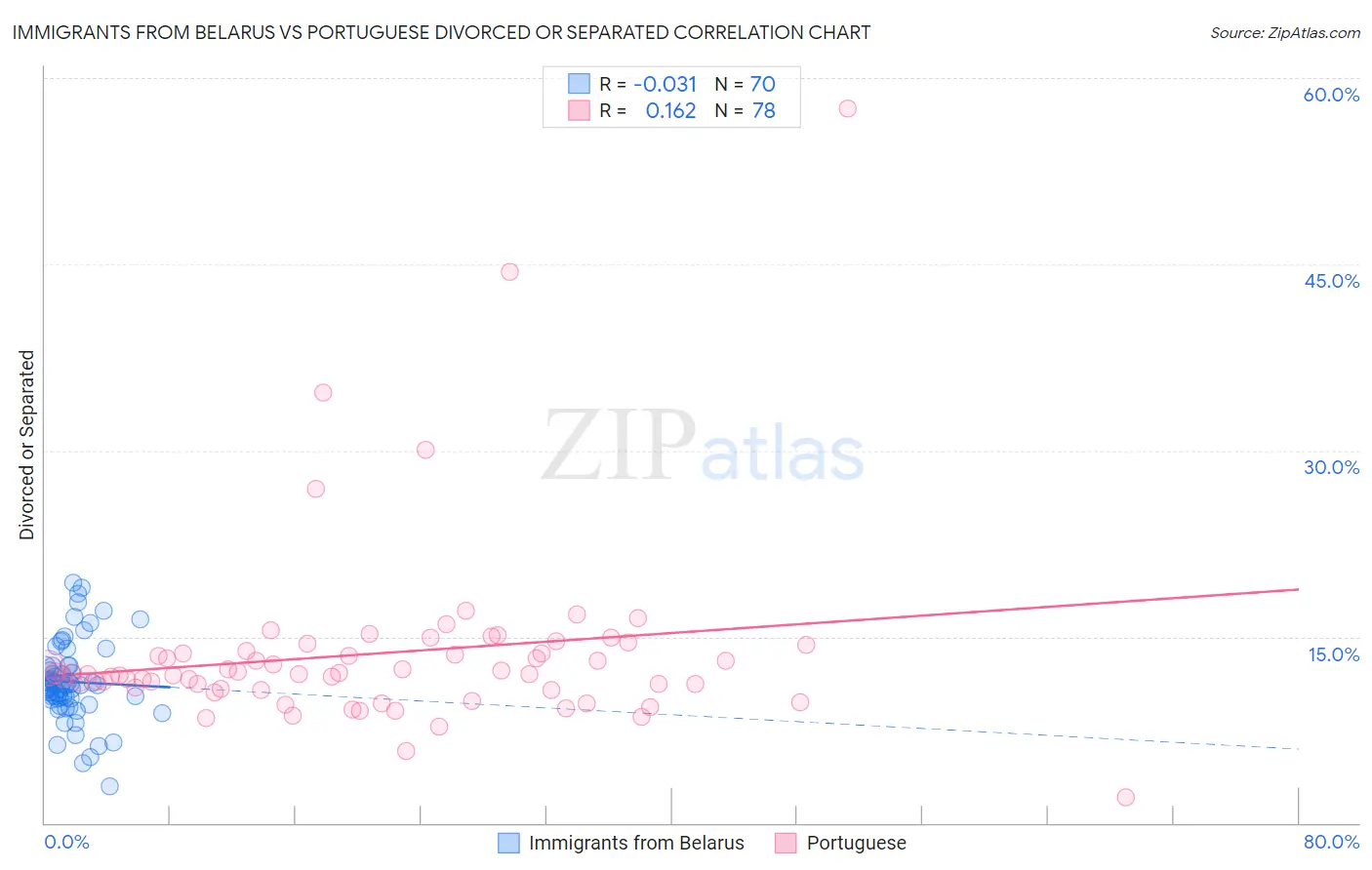 Immigrants from Belarus vs Portuguese Divorced or Separated
