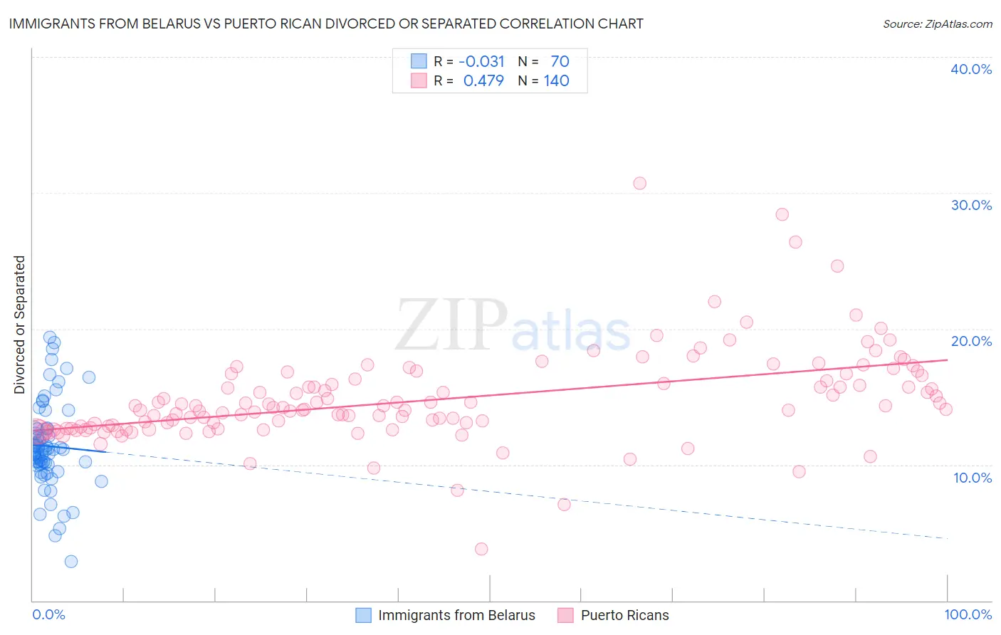 Immigrants from Belarus vs Puerto Rican Divorced or Separated