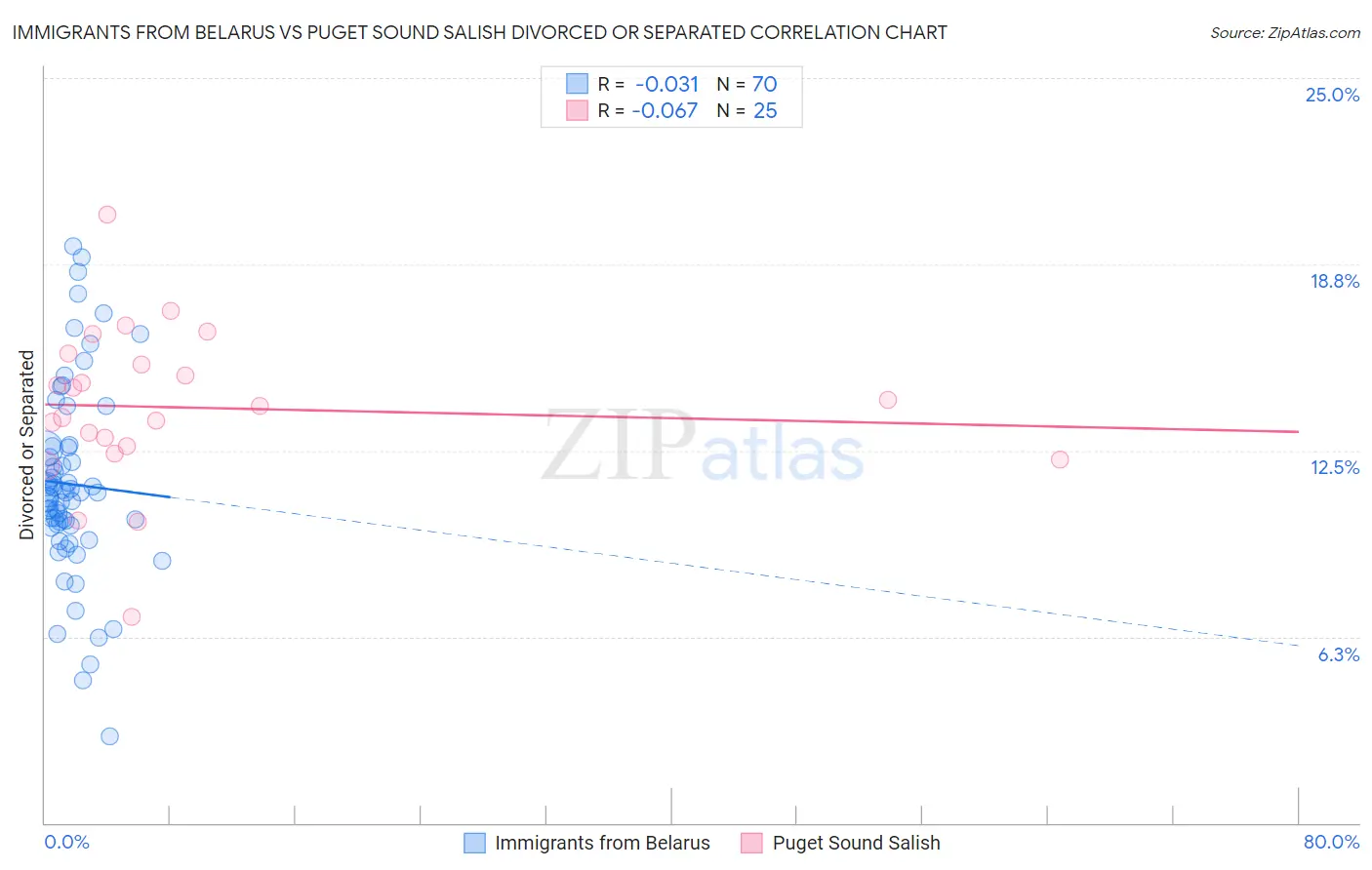 Immigrants from Belarus vs Puget Sound Salish Divorced or Separated