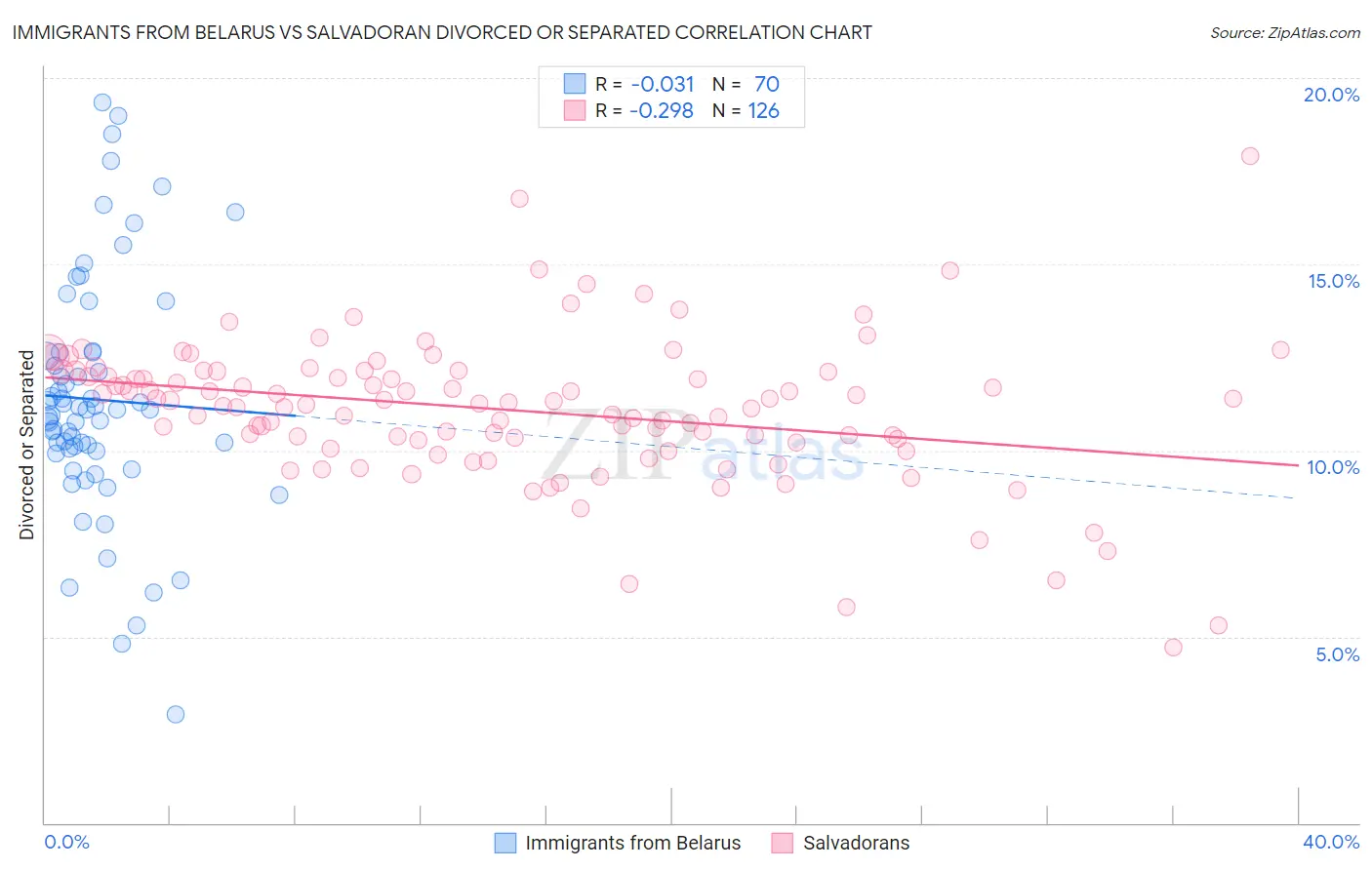 Immigrants from Belarus vs Salvadoran Divorced or Separated