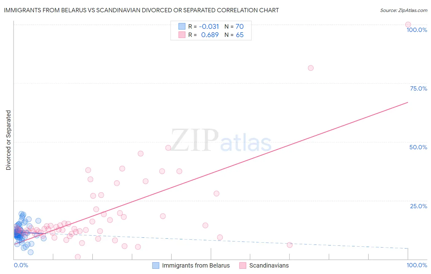 Immigrants from Belarus vs Scandinavian Divorced or Separated