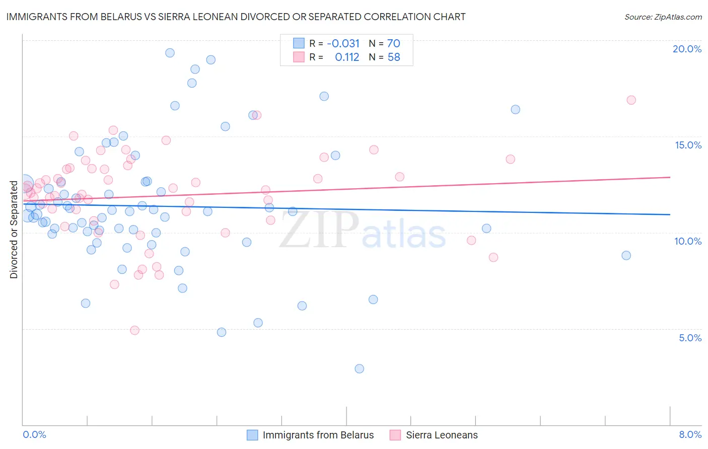 Immigrants from Belarus vs Sierra Leonean Divorced or Separated