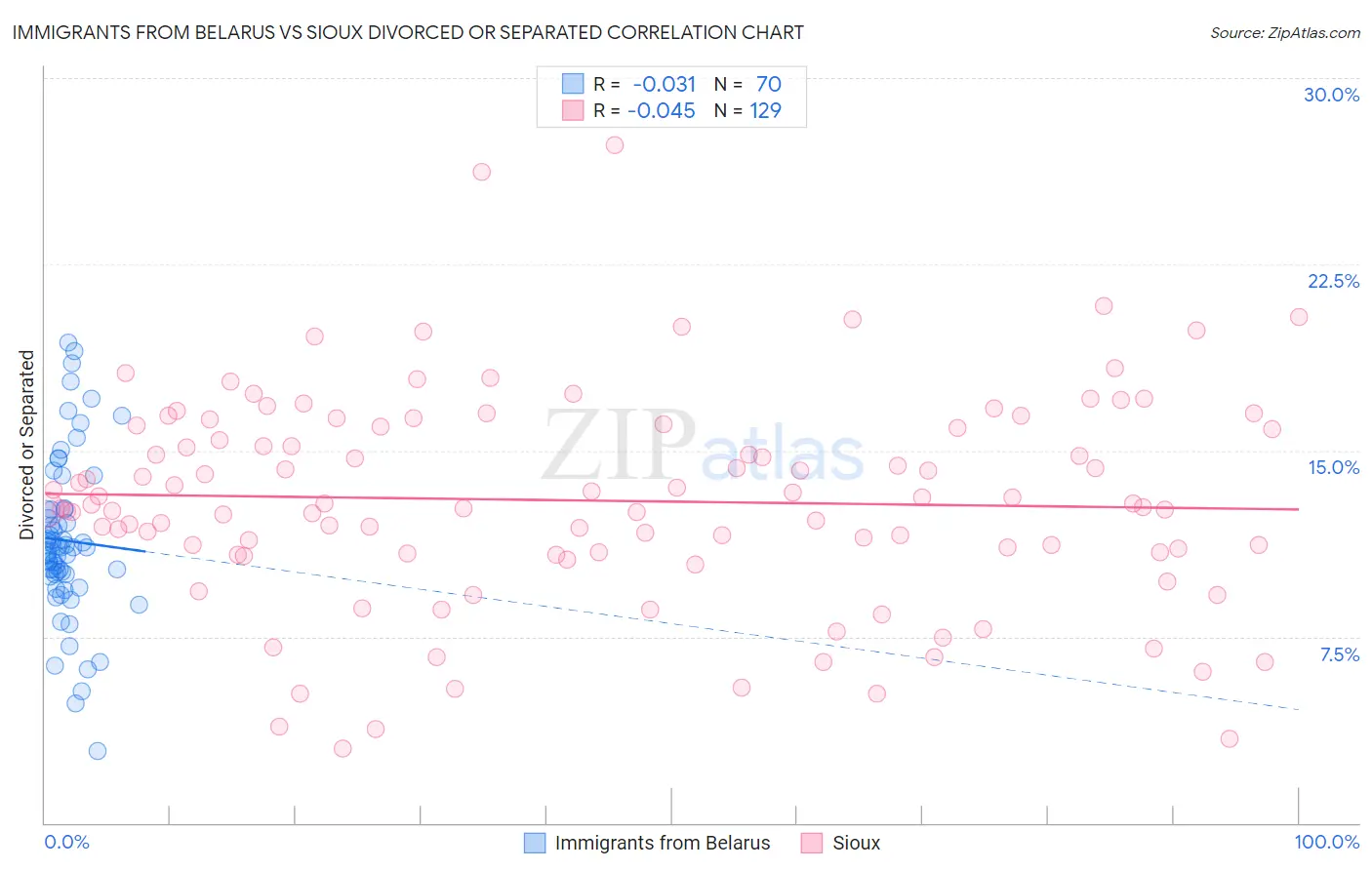 Immigrants from Belarus vs Sioux Divorced or Separated
