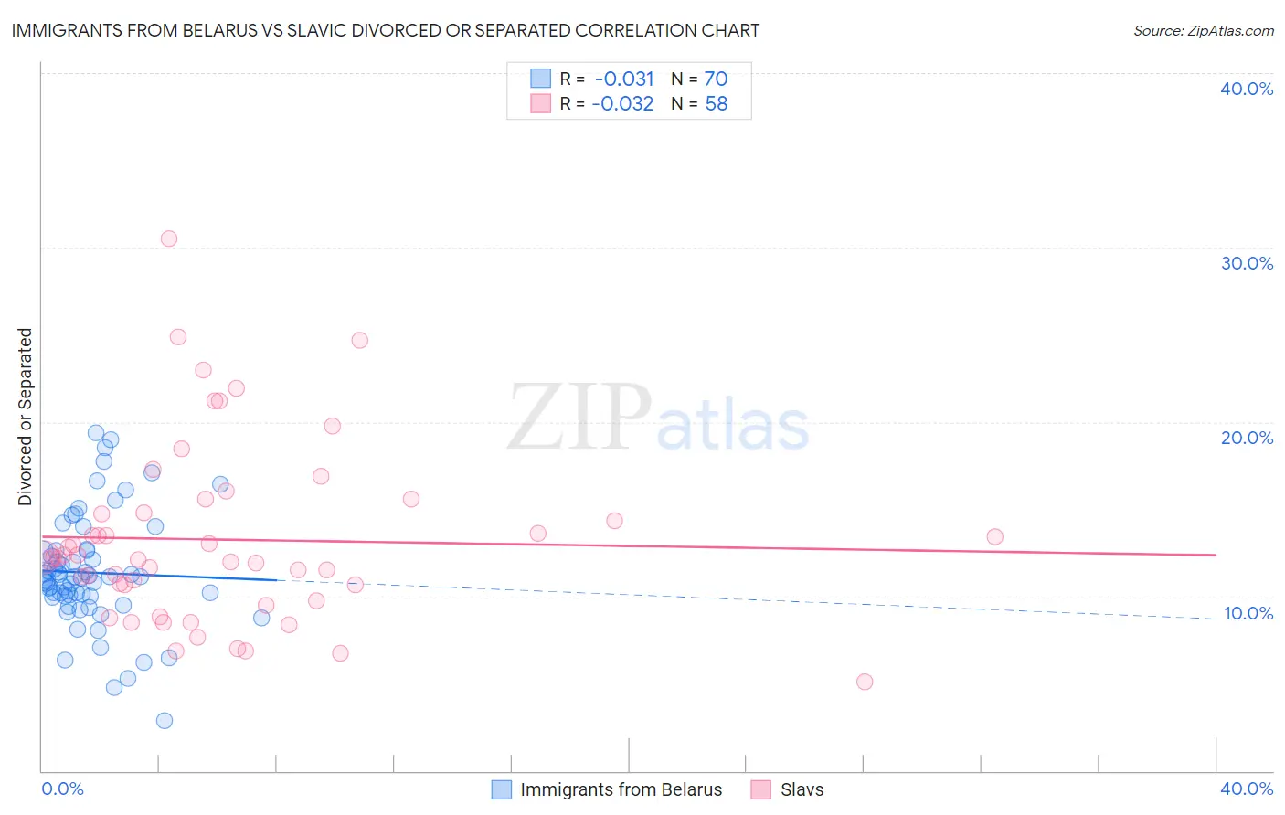 Immigrants from Belarus vs Slavic Divorced or Separated