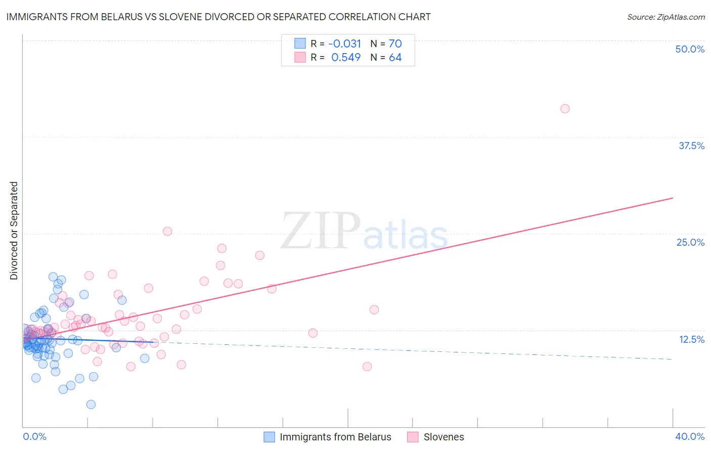 Immigrants from Belarus vs Slovene Divorced or Separated