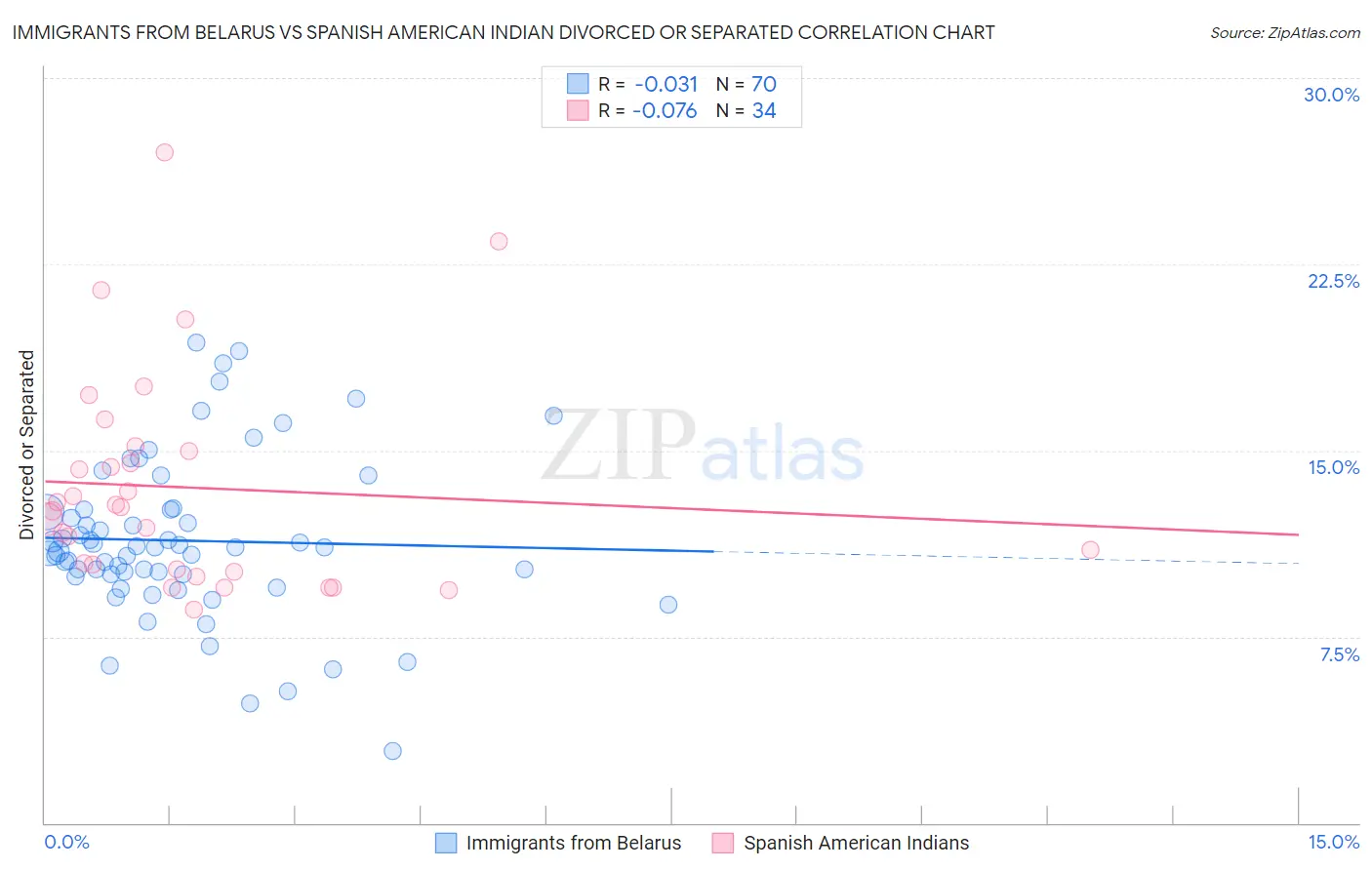 Immigrants from Belarus vs Spanish American Indian Divorced or Separated