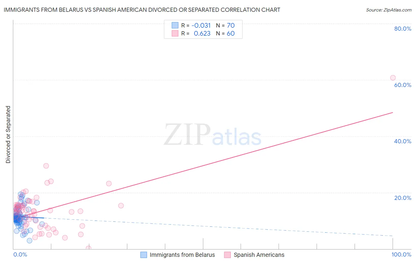 Immigrants from Belarus vs Spanish American Divorced or Separated