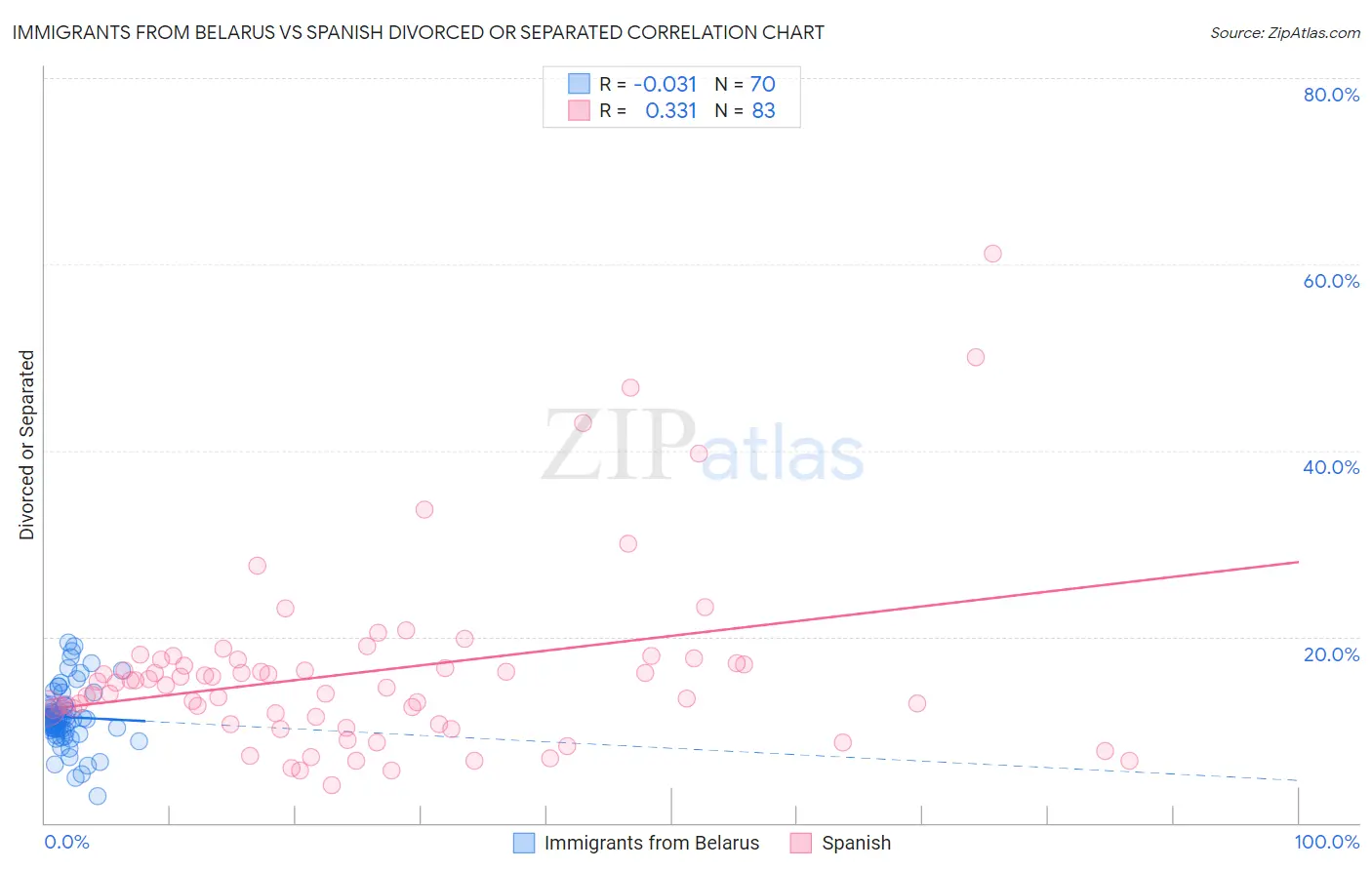 Immigrants from Belarus vs Spanish Divorced or Separated
