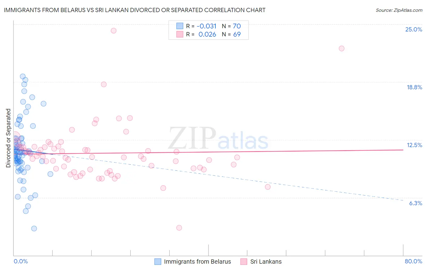 Immigrants from Belarus vs Sri Lankan Divorced or Separated