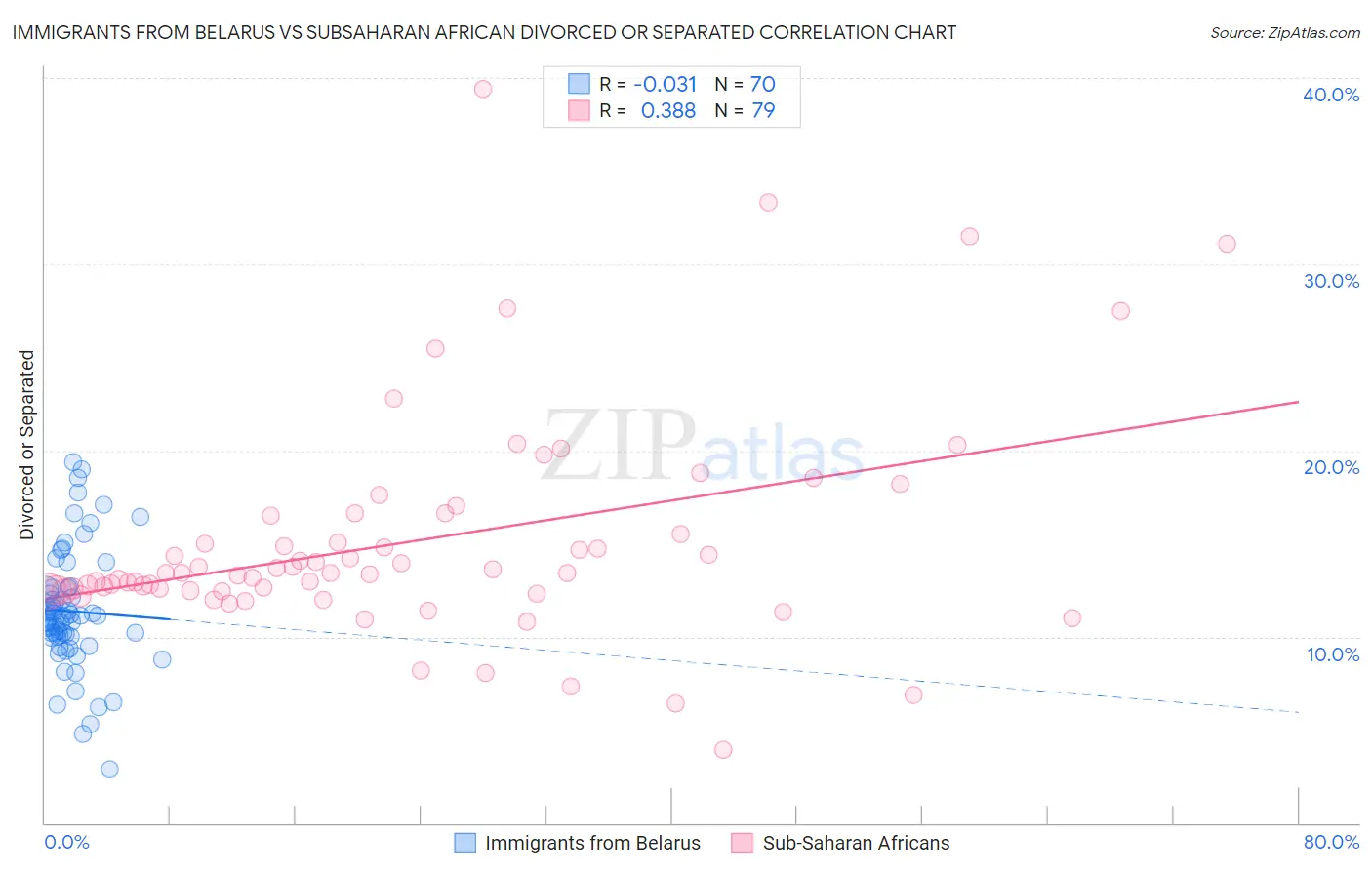 Immigrants from Belarus vs Subsaharan African Divorced or Separated