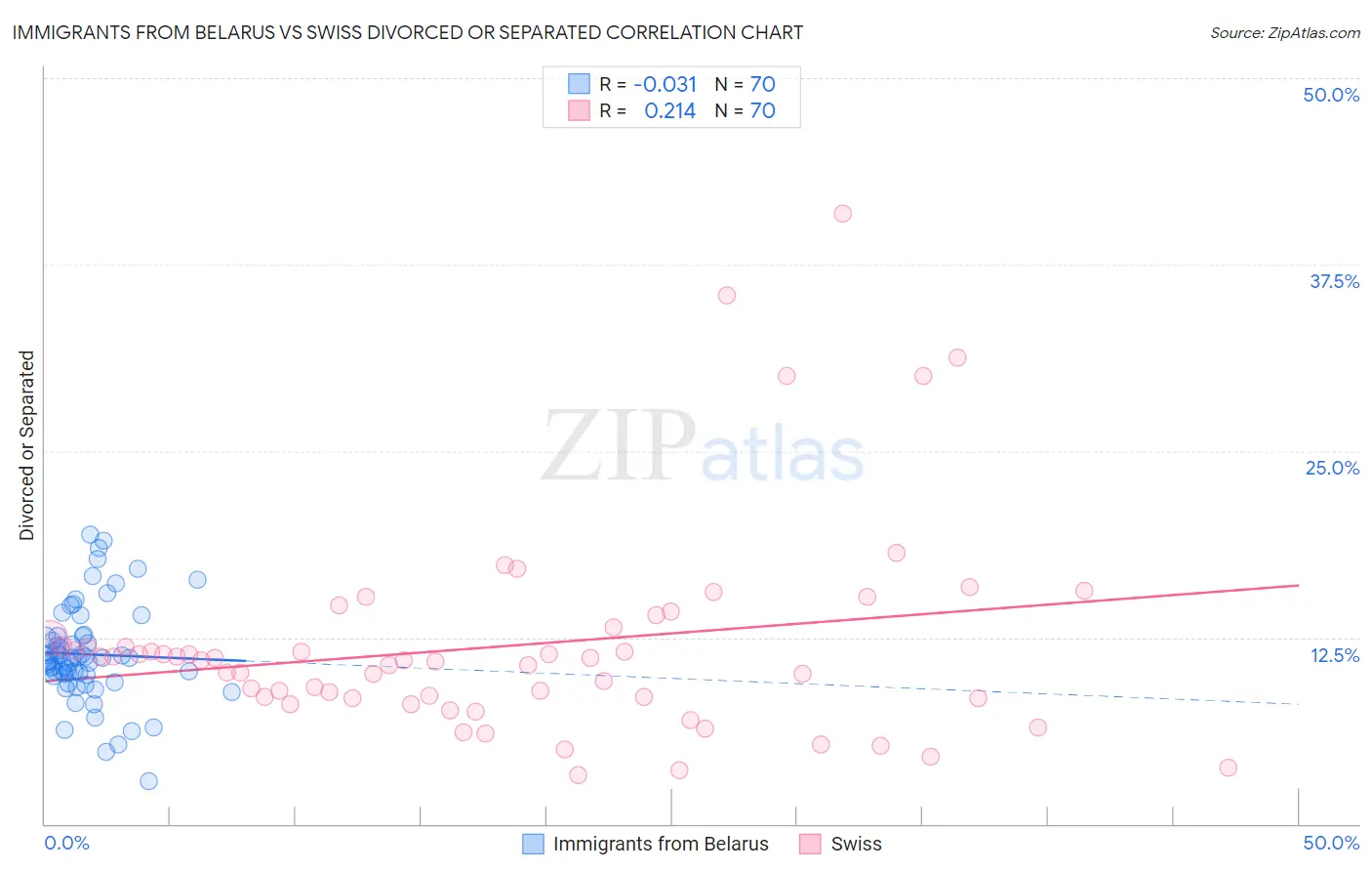 Immigrants from Belarus vs Swiss Divorced or Separated