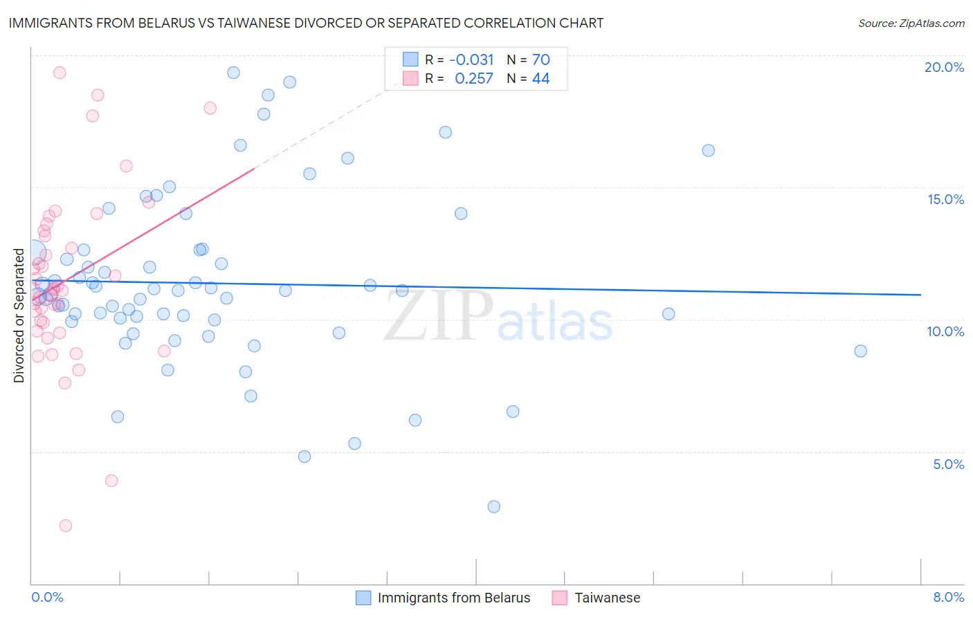 Immigrants from Belarus vs Taiwanese Divorced or Separated