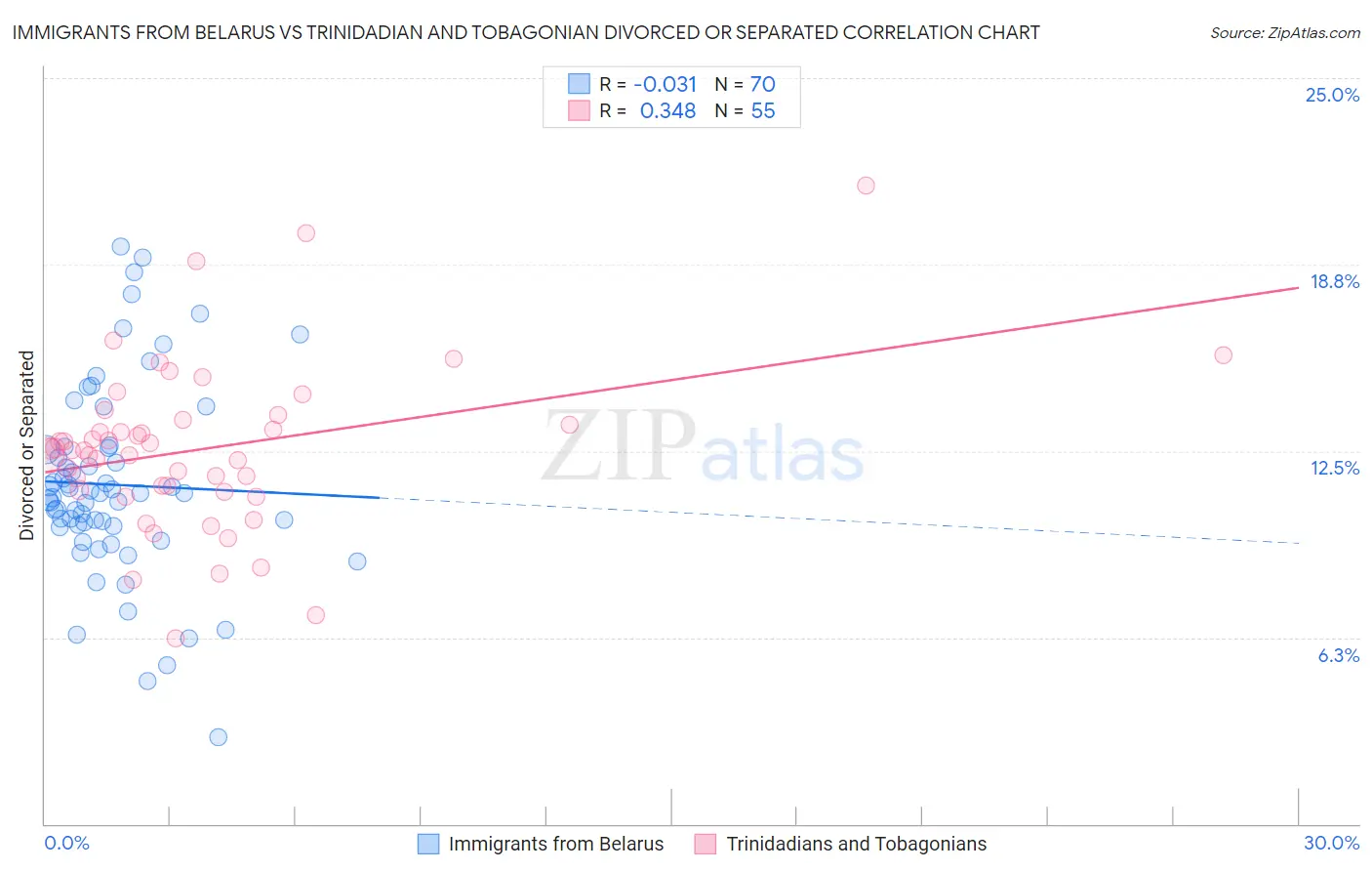 Immigrants from Belarus vs Trinidadian and Tobagonian Divorced or Separated