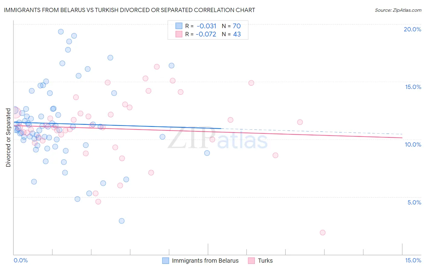 Immigrants from Belarus vs Turkish Divorced or Separated