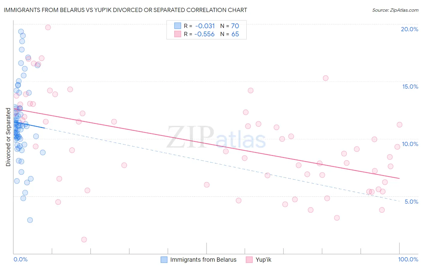 Immigrants from Belarus vs Yup'ik Divorced or Separated