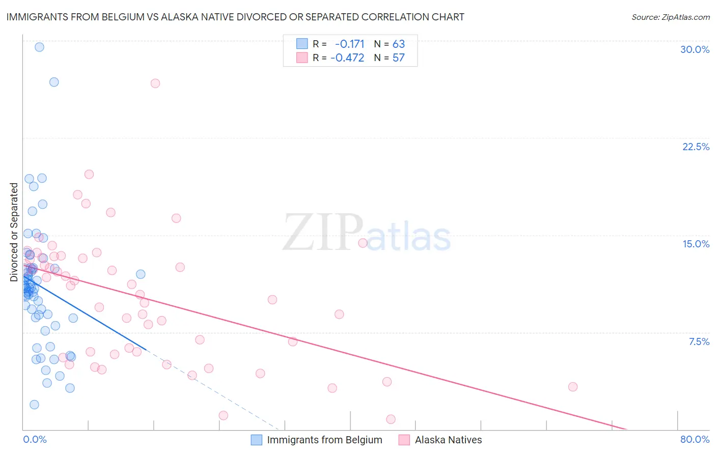 Immigrants from Belgium vs Alaska Native Divorced or Separated