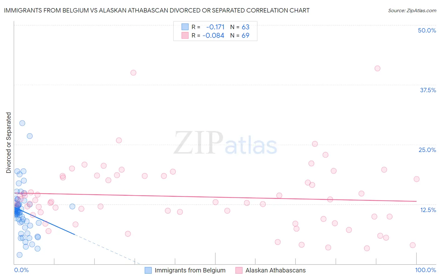 Immigrants from Belgium vs Alaskan Athabascan Divorced or Separated