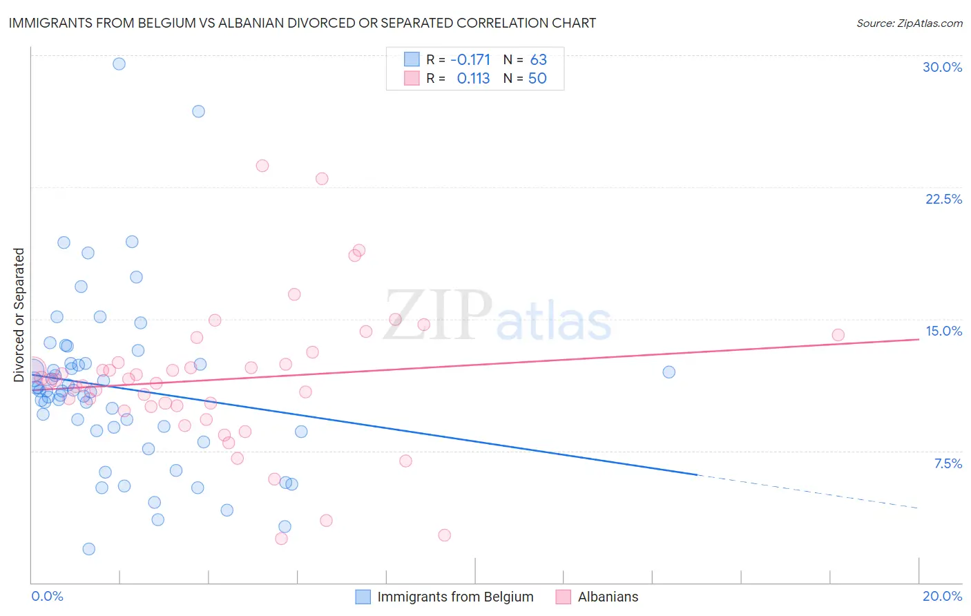 Immigrants from Belgium vs Albanian Divorced or Separated