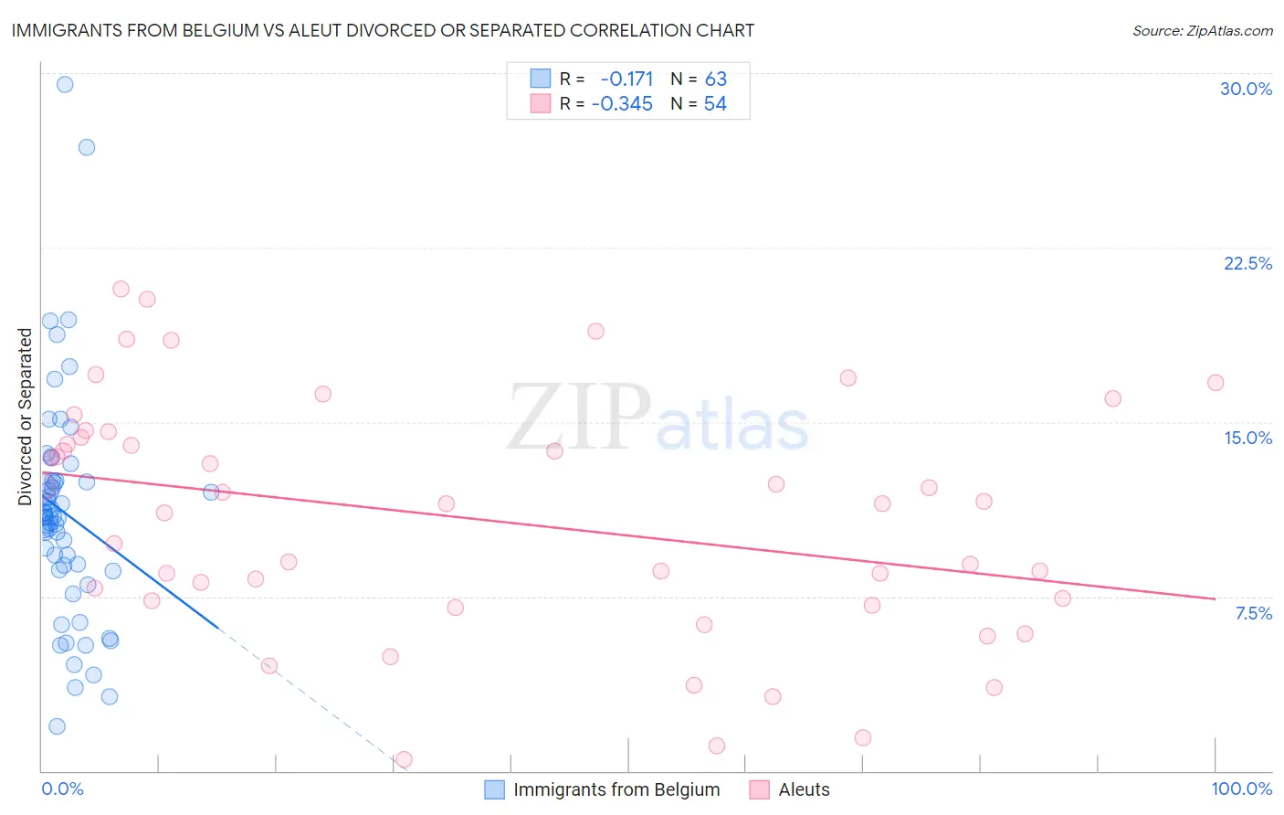 Immigrants from Belgium vs Aleut Divorced or Separated