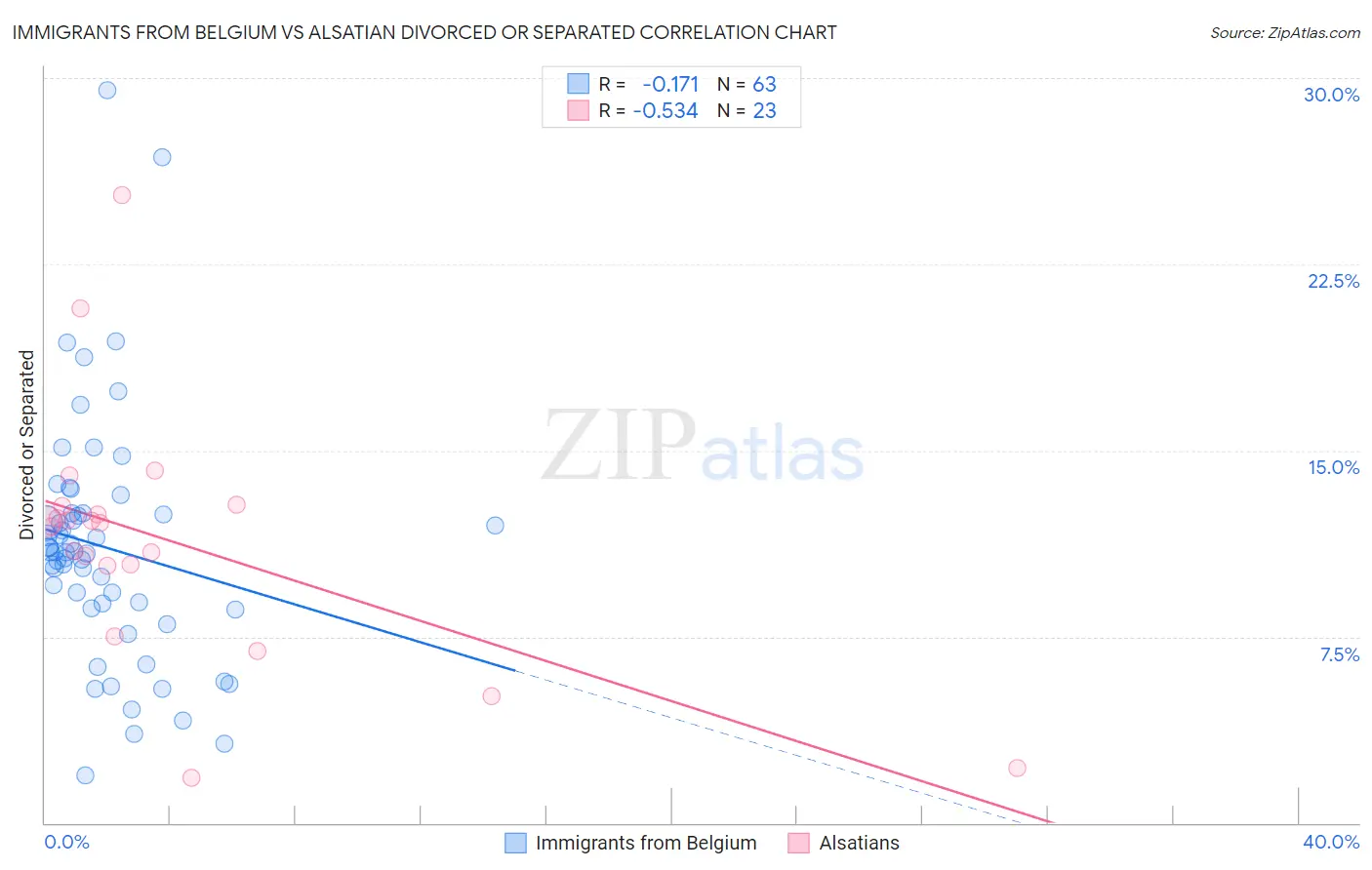 Immigrants from Belgium vs Alsatian Divorced or Separated