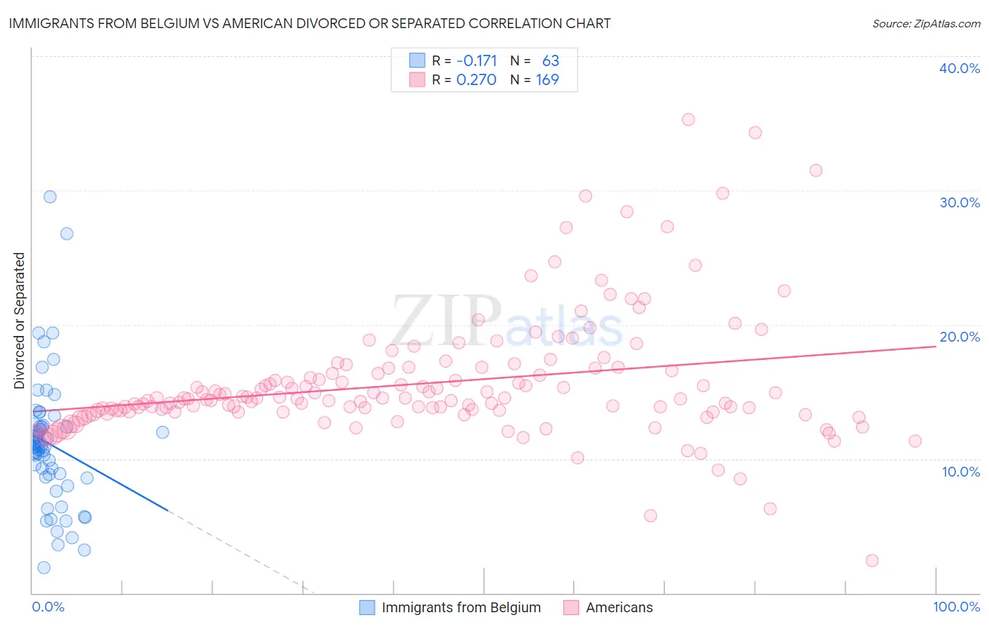 Immigrants from Belgium vs American Divorced or Separated