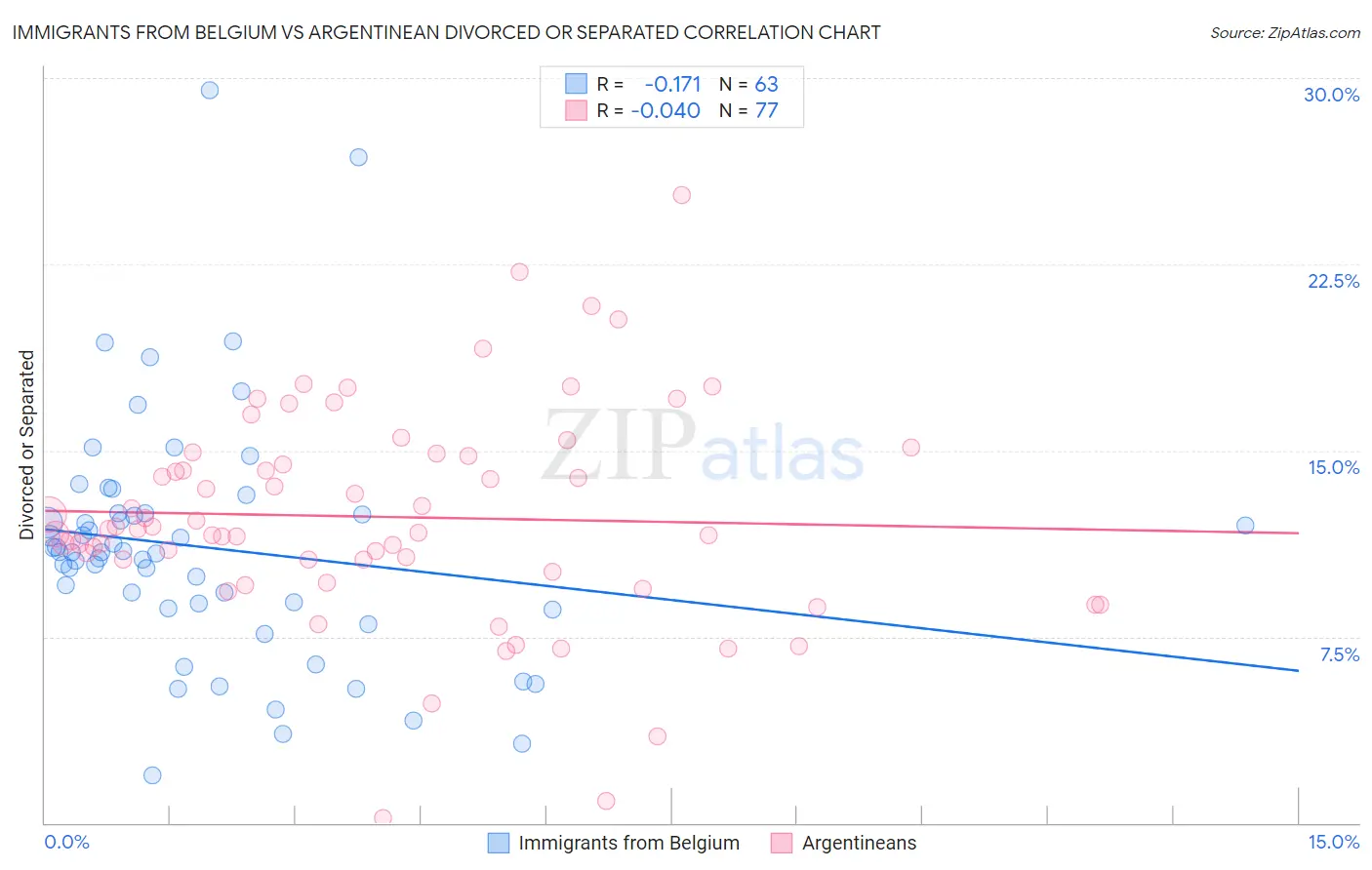 Immigrants from Belgium vs Argentinean Divorced or Separated