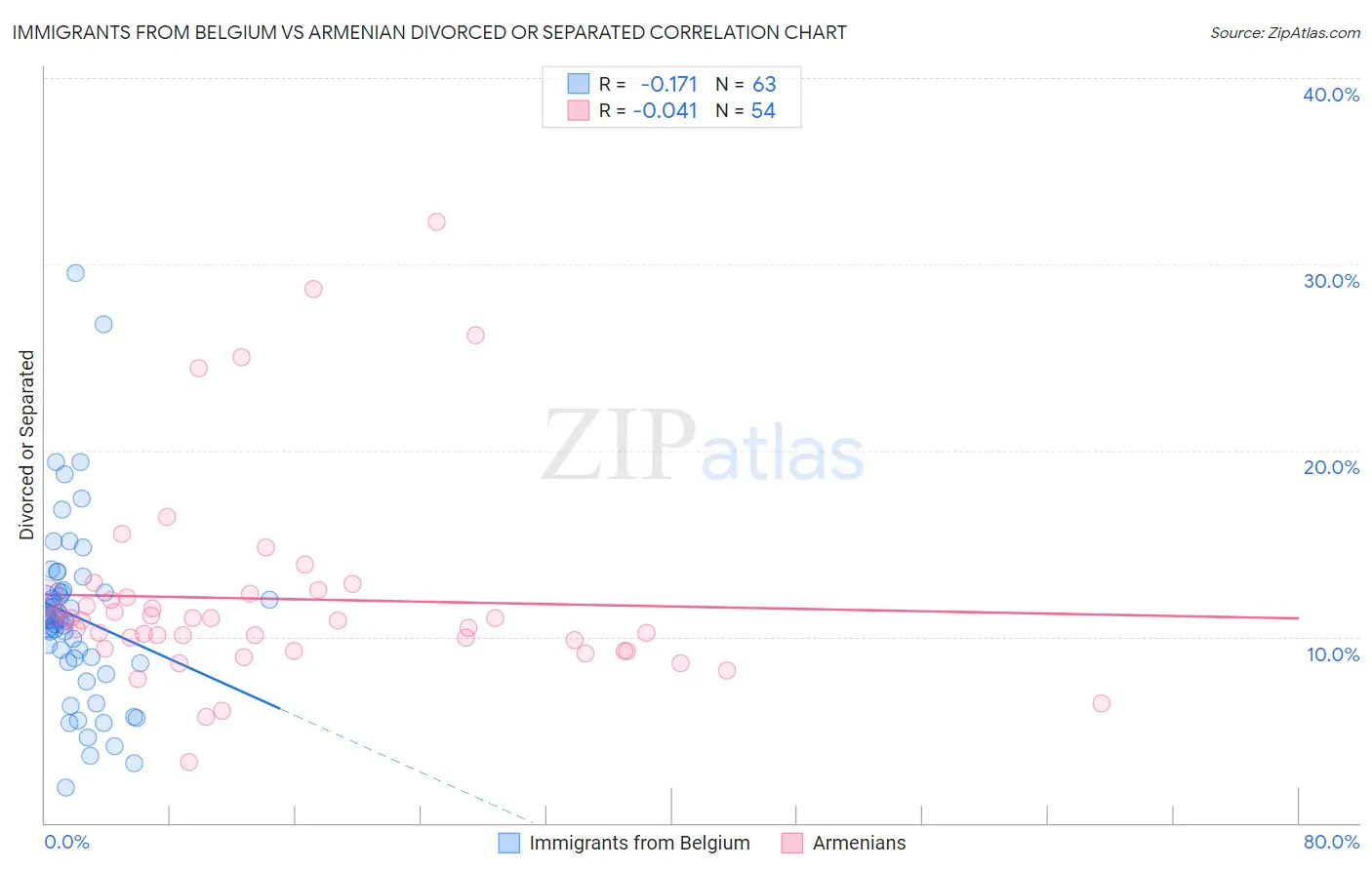 Immigrants from Belgium vs Armenian Divorced or Separated
