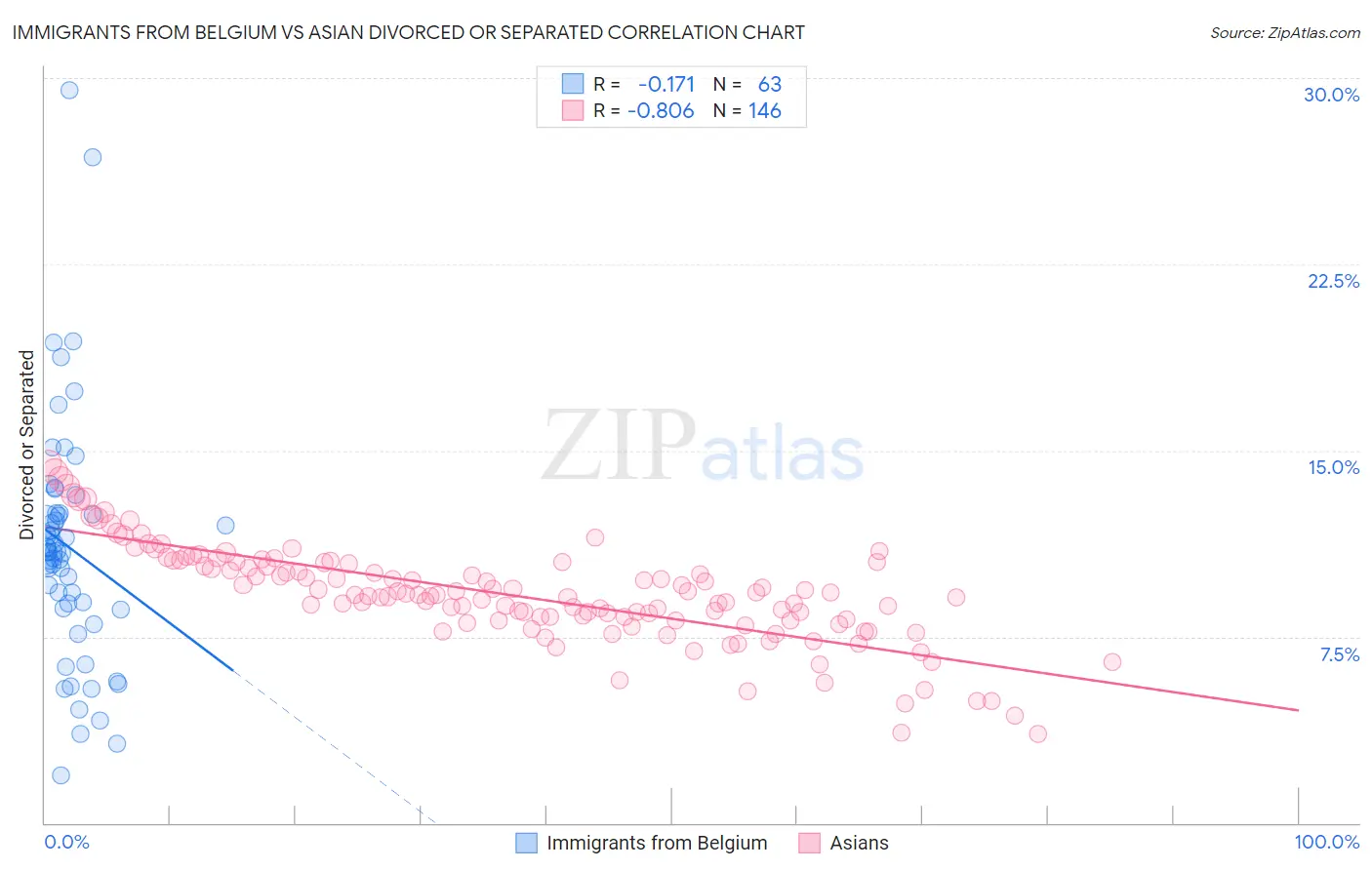 Immigrants from Belgium vs Asian Divorced or Separated
