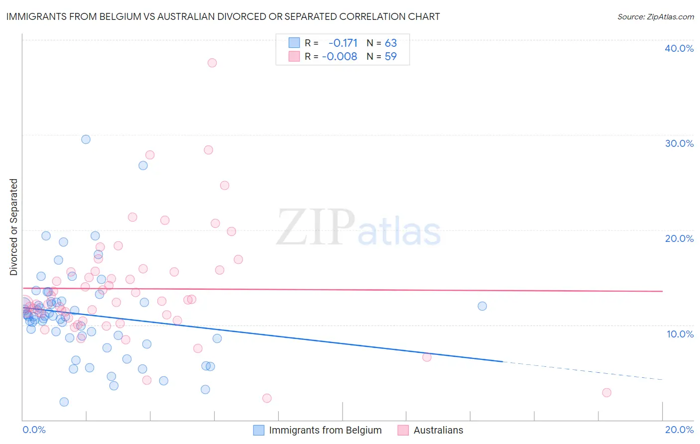 Immigrants from Belgium vs Australian Divorced or Separated