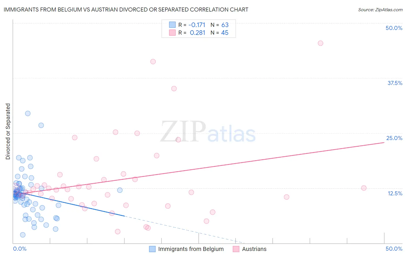 Immigrants from Belgium vs Austrian Divorced or Separated