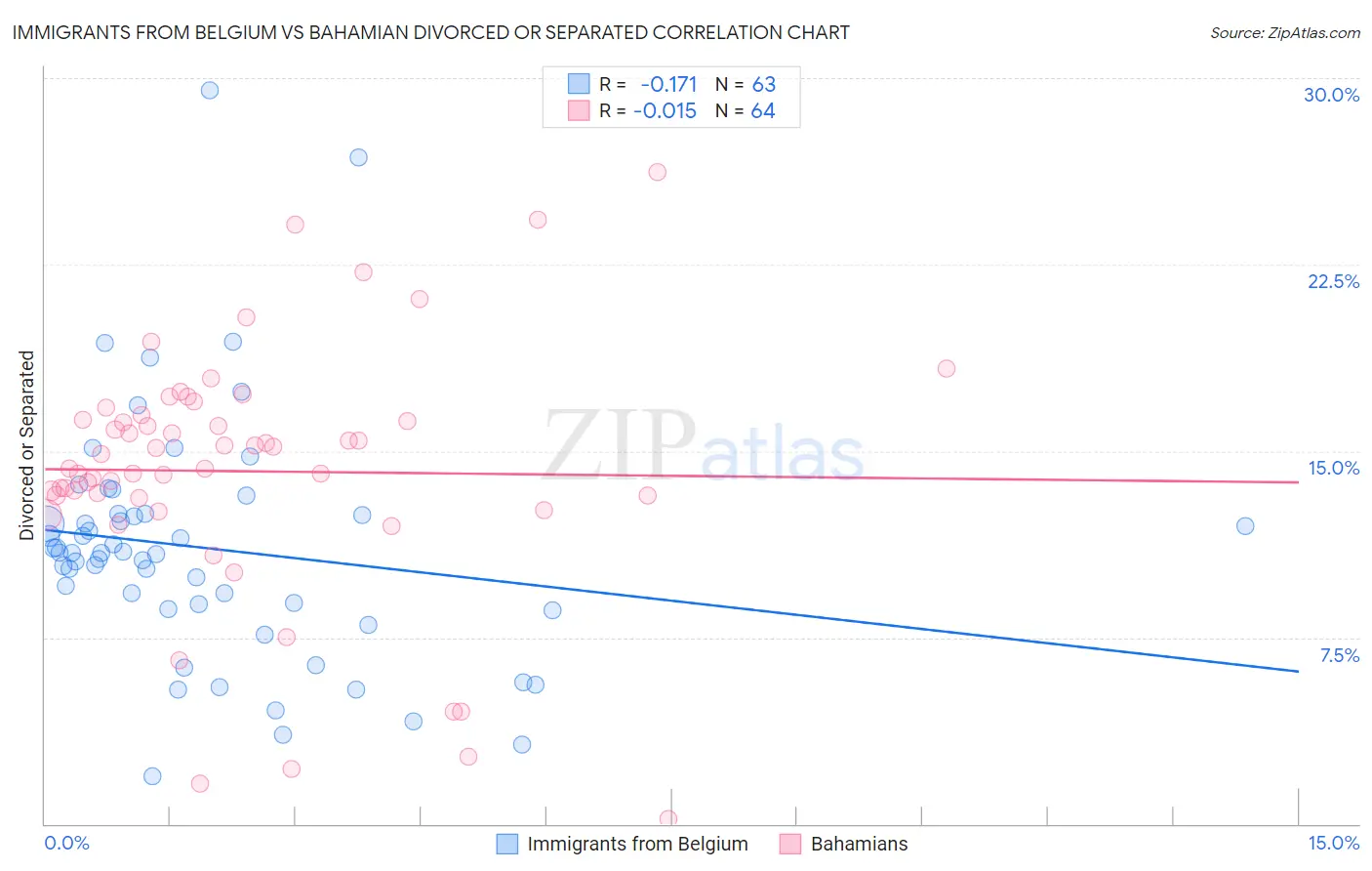Immigrants from Belgium vs Bahamian Divorced or Separated