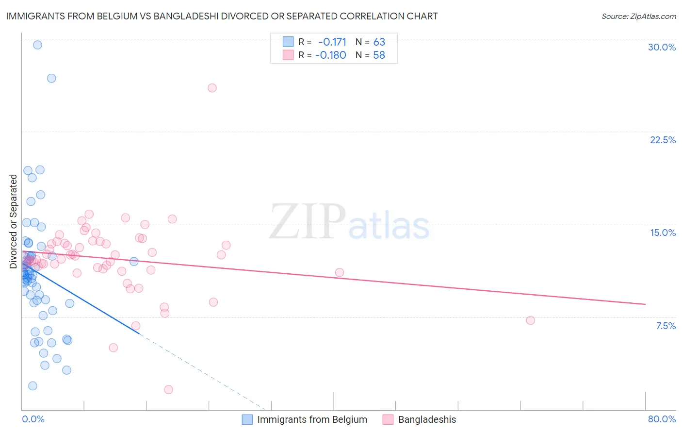 Immigrants from Belgium vs Bangladeshi Divorced or Separated