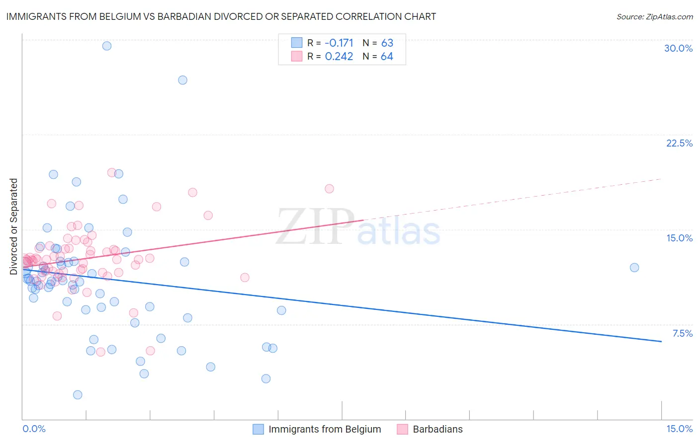 Immigrants from Belgium vs Barbadian Divorced or Separated