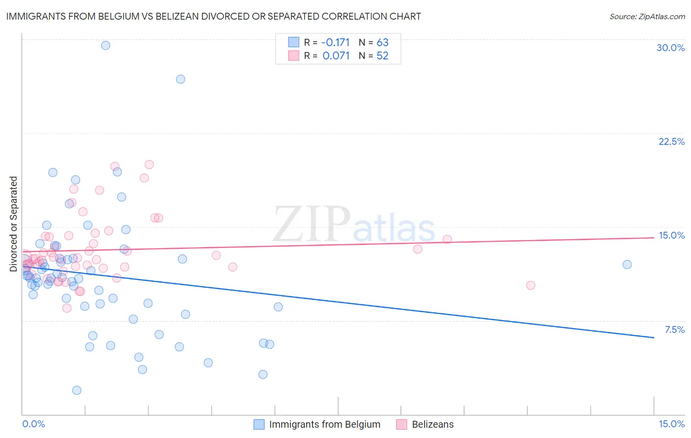Immigrants from Belgium vs Belizean Divorced or Separated