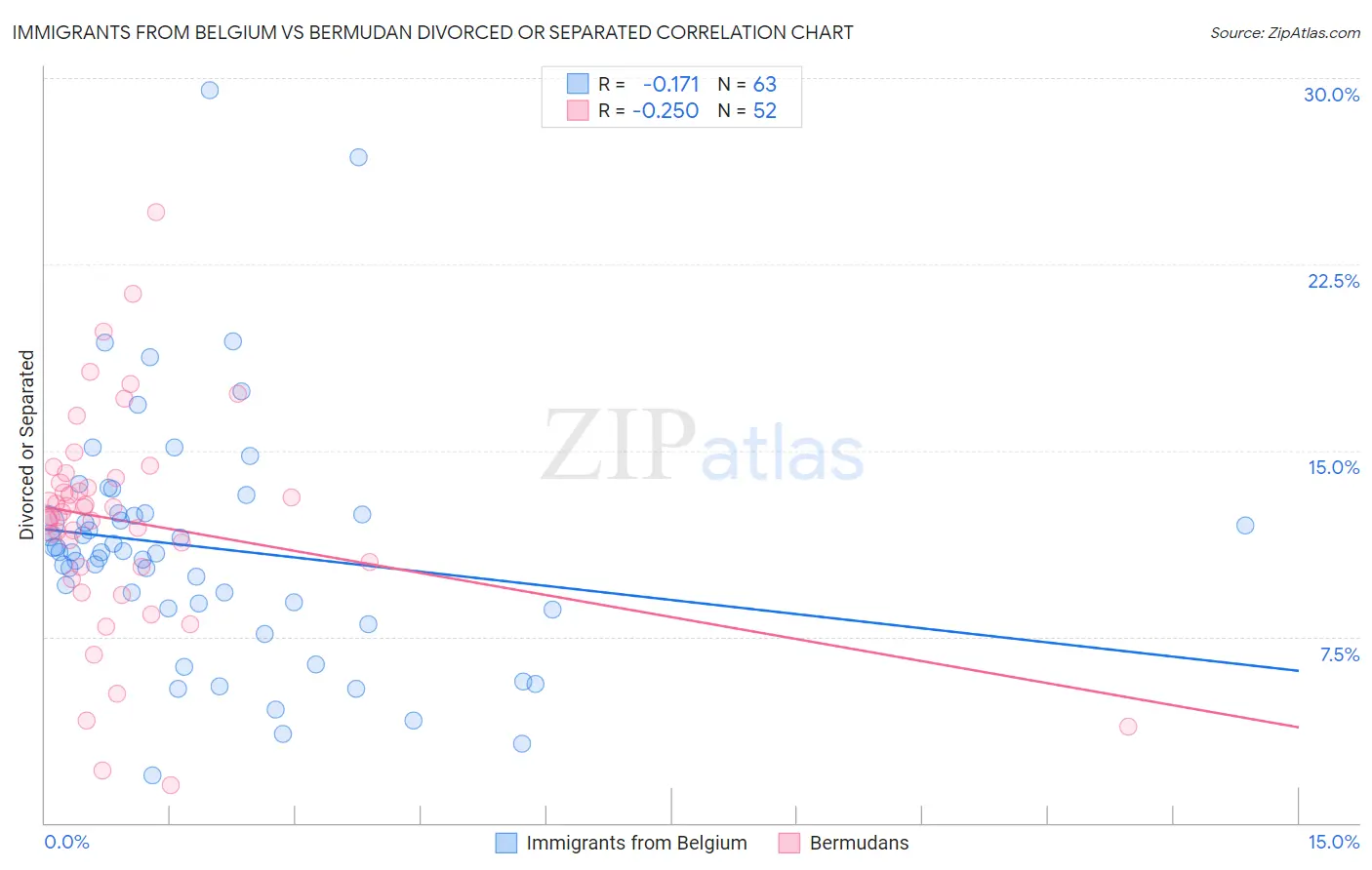 Immigrants from Belgium vs Bermudan Divorced or Separated