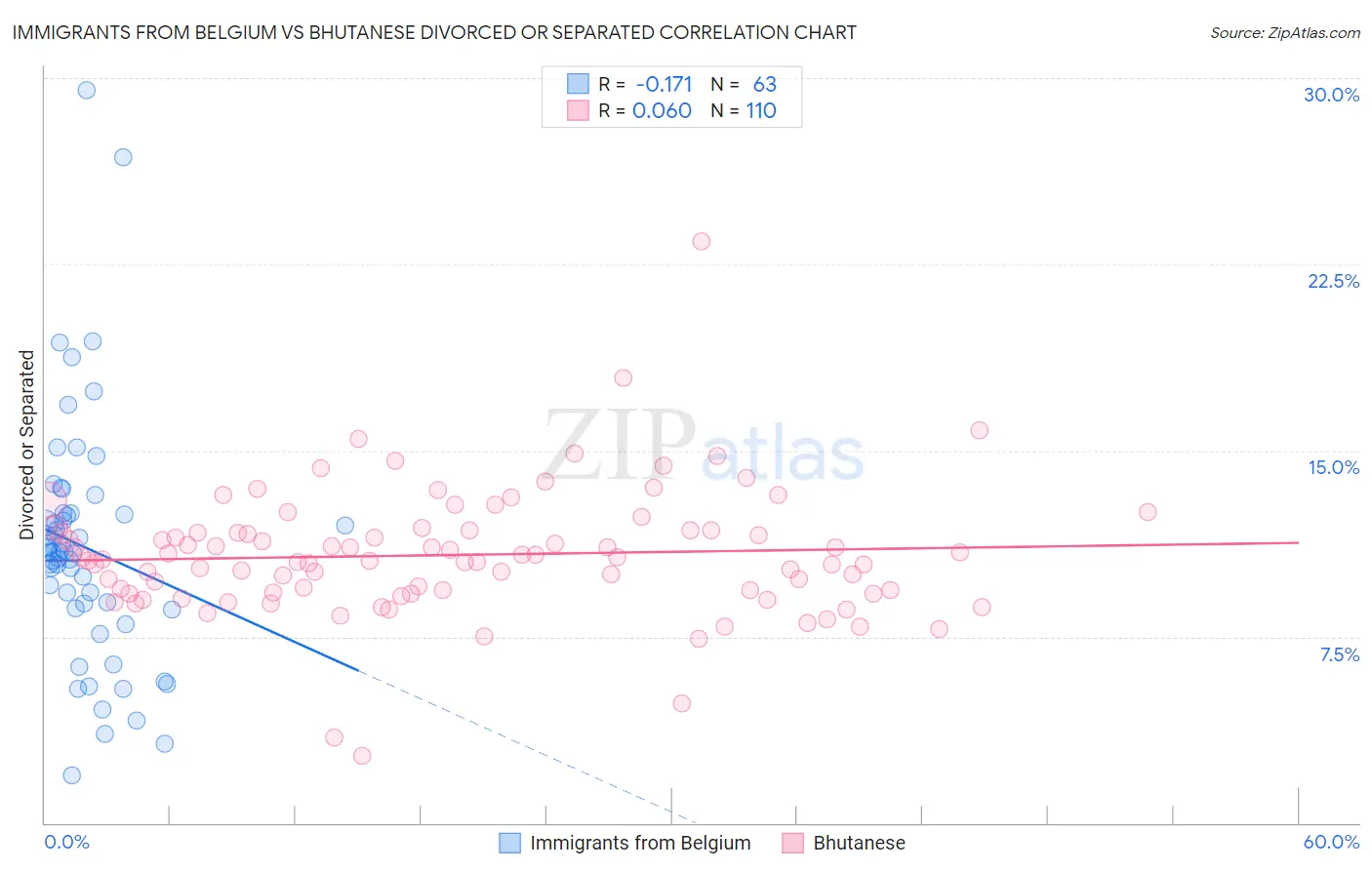 Immigrants from Belgium vs Bhutanese Divorced or Separated