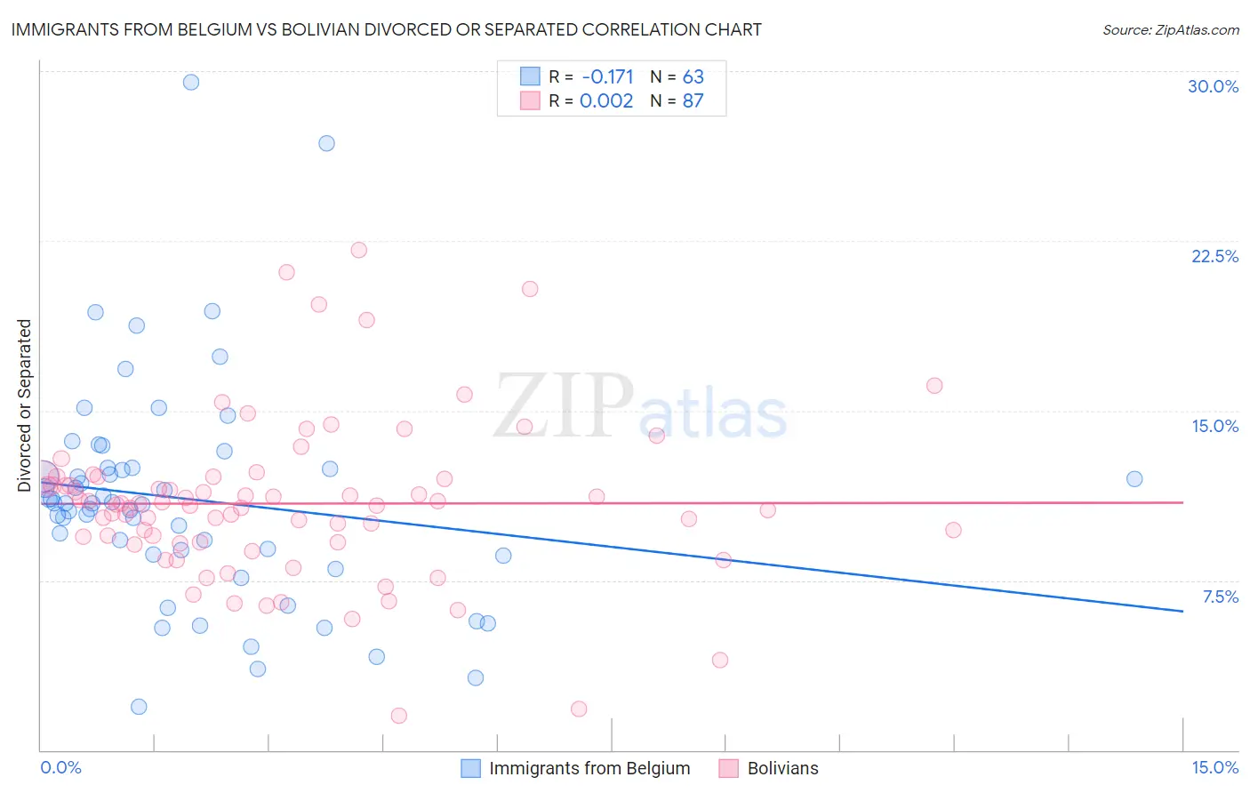 Immigrants from Belgium vs Bolivian Divorced or Separated