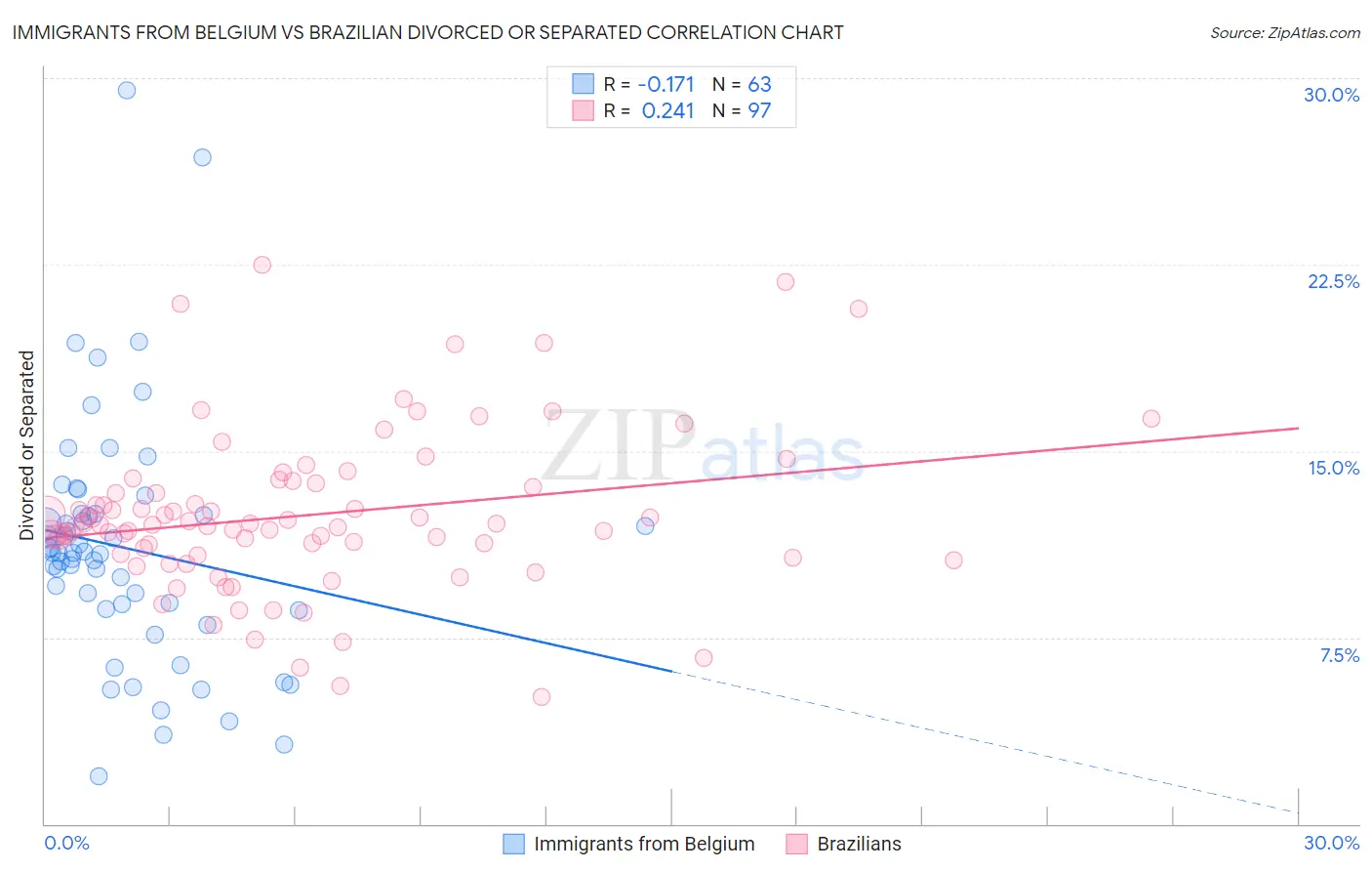 Immigrants from Belgium vs Brazilian Divorced or Separated