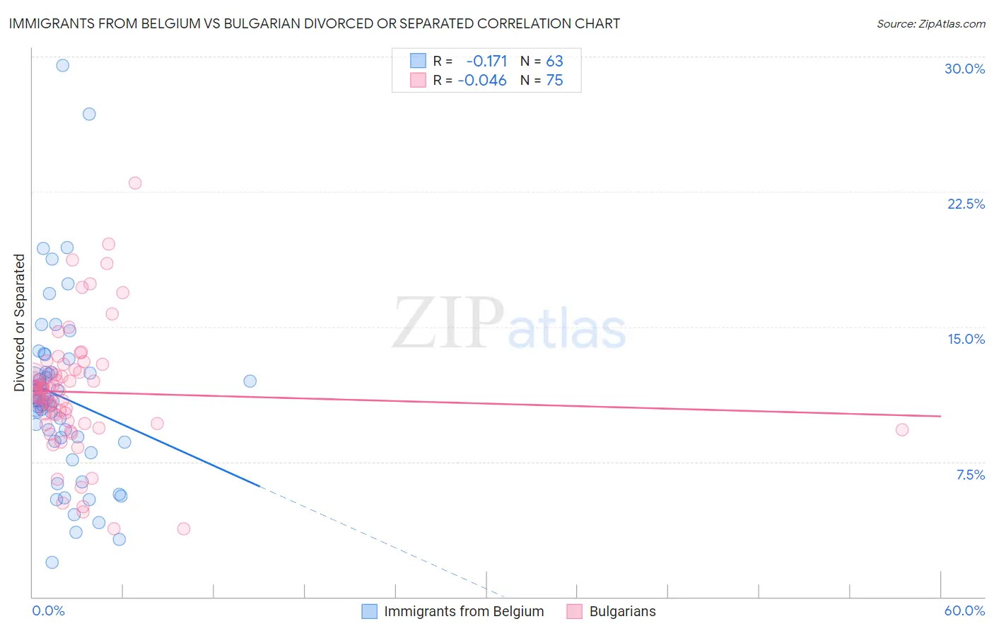 Immigrants from Belgium vs Bulgarian Divorced or Separated