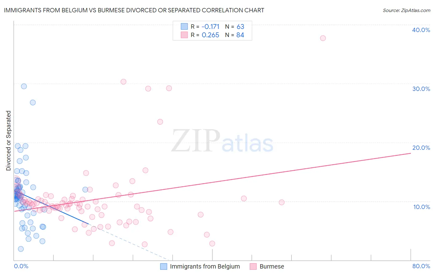 Immigrants from Belgium vs Burmese Divorced or Separated