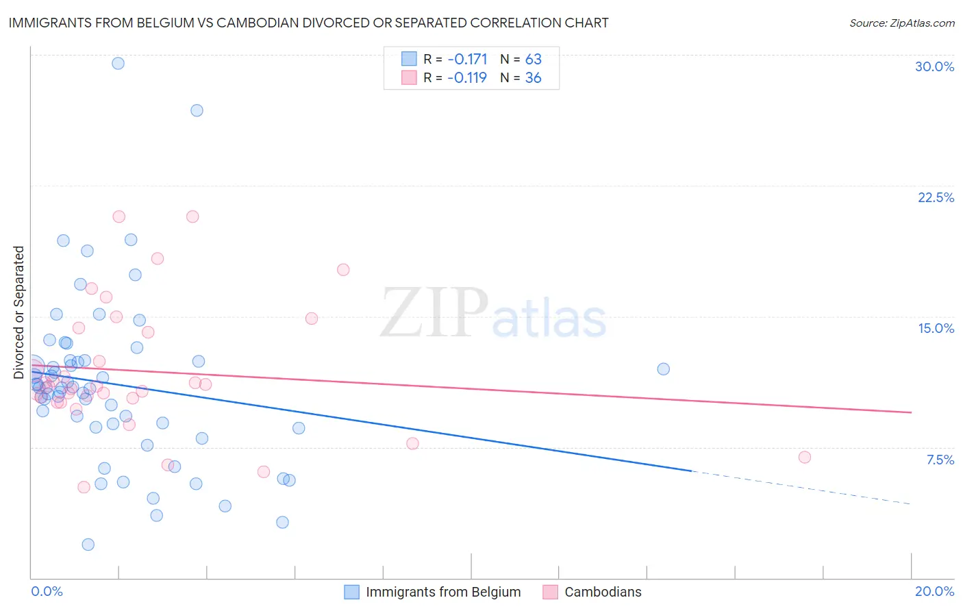 Immigrants from Belgium vs Cambodian Divorced or Separated