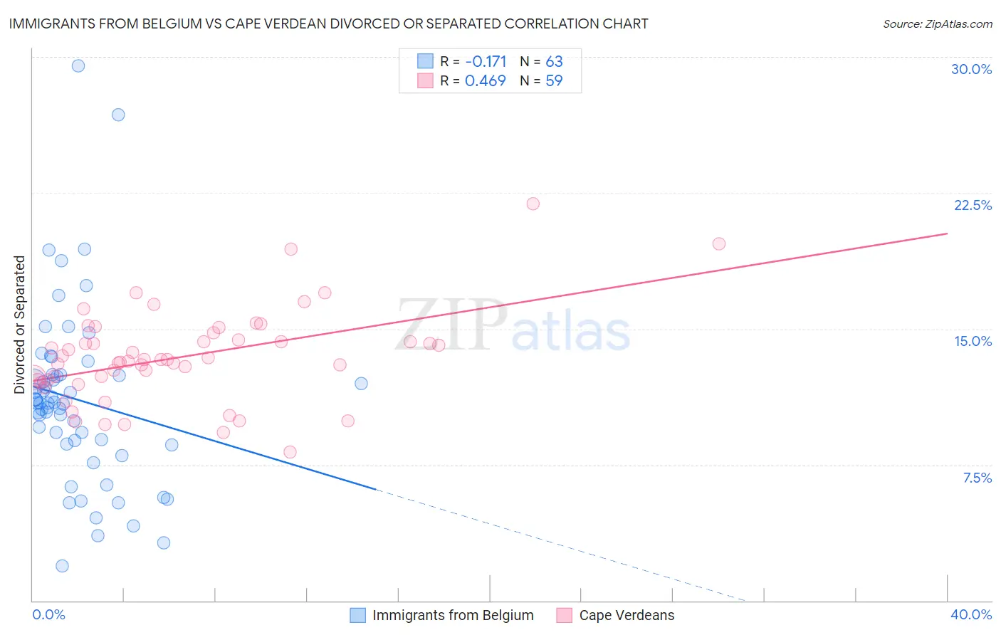 Immigrants from Belgium vs Cape Verdean Divorced or Separated