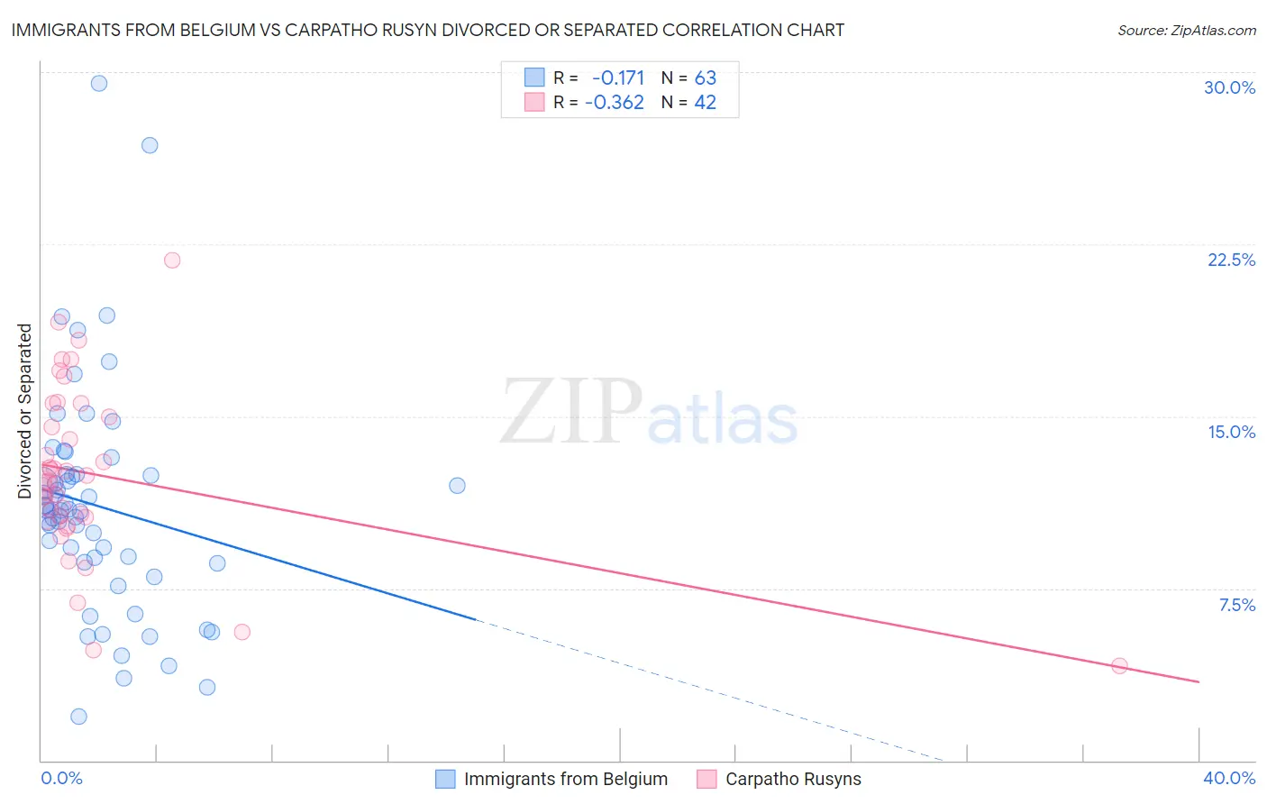 Immigrants from Belgium vs Carpatho Rusyn Divorced or Separated