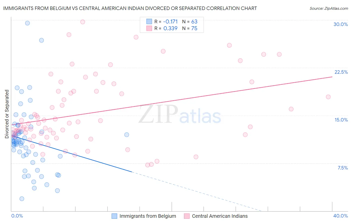 Immigrants from Belgium vs Central American Indian Divorced or Separated