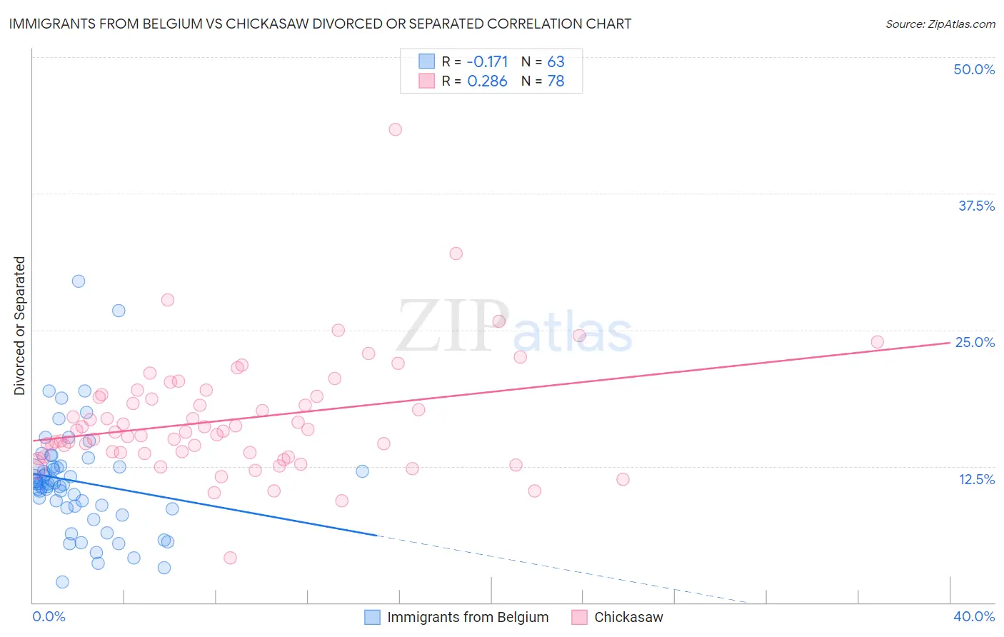 Immigrants from Belgium vs Chickasaw Divorced or Separated