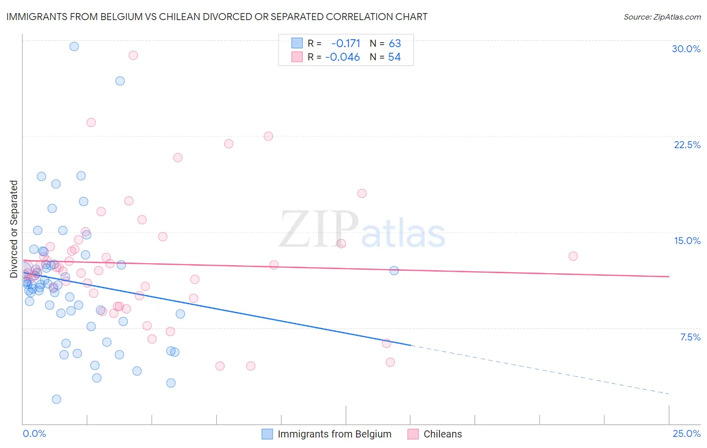 Immigrants from Belgium vs Chilean Divorced or Separated