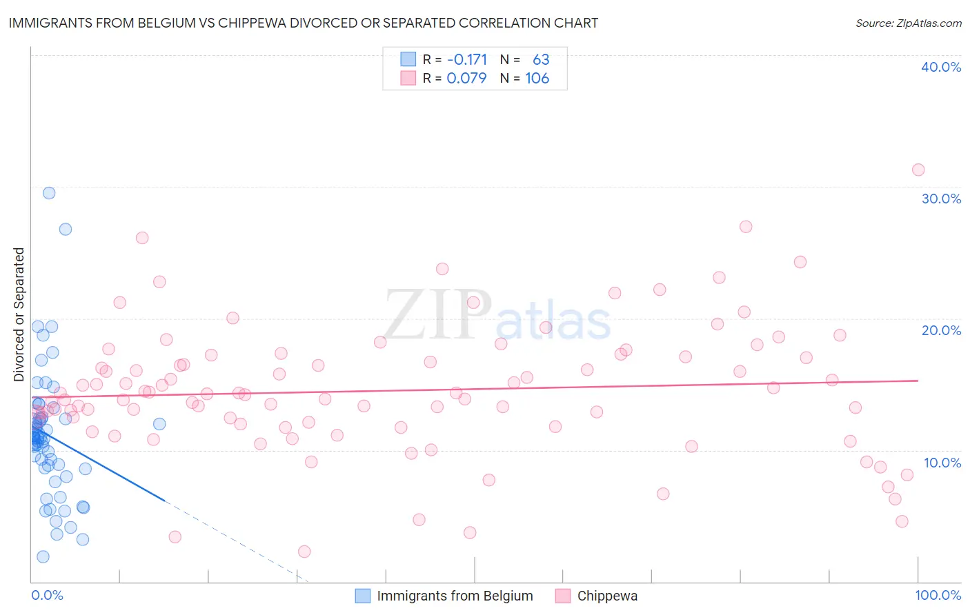 Immigrants from Belgium vs Chippewa Divorced or Separated