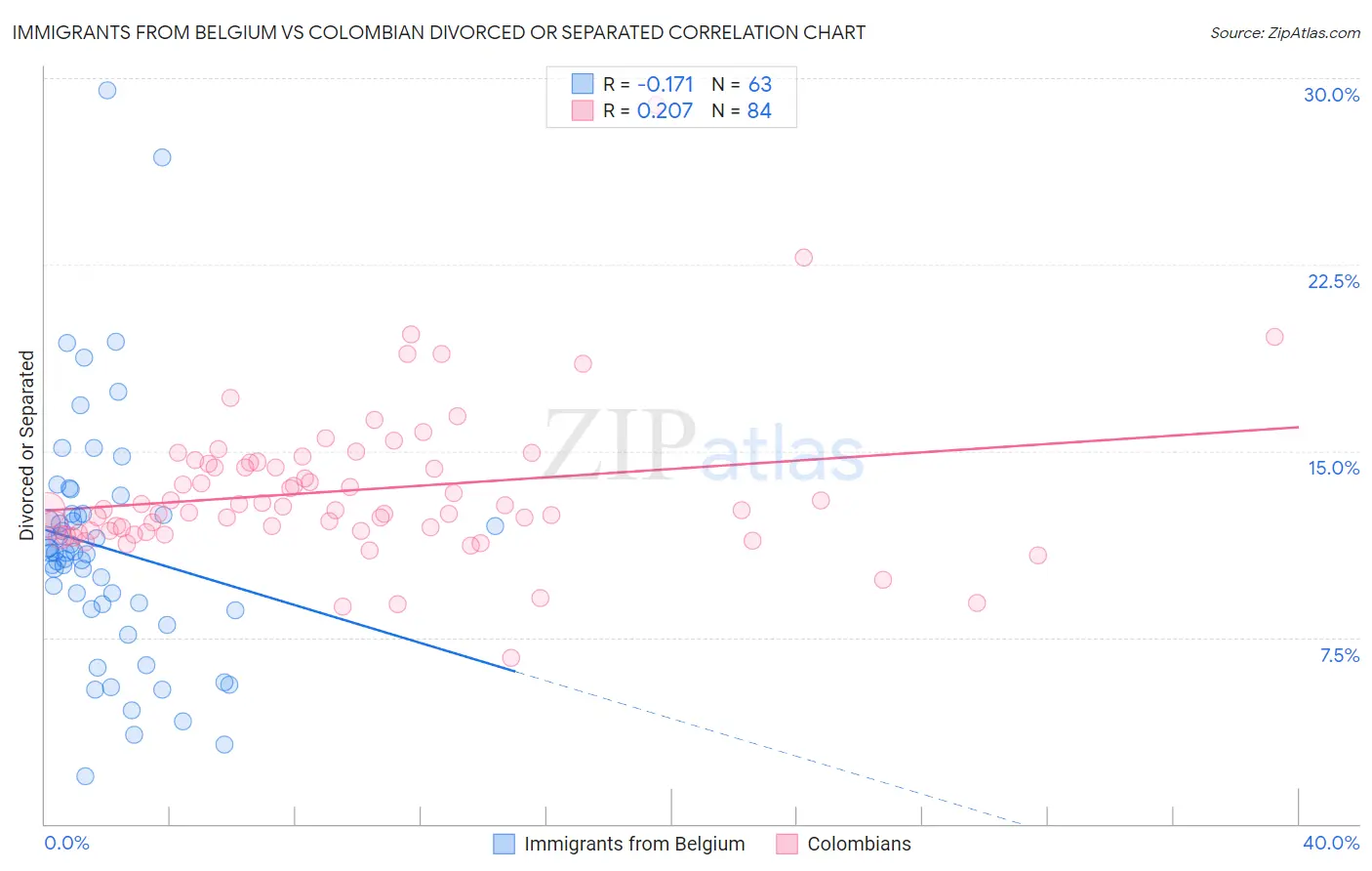 Immigrants from Belgium vs Colombian Divorced or Separated