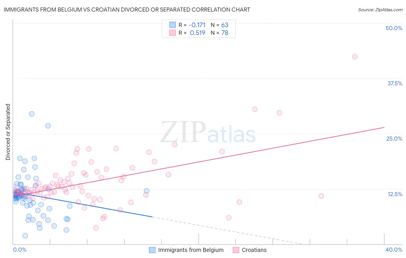 Immigrants from Belgium vs Croatian Divorced or Separated