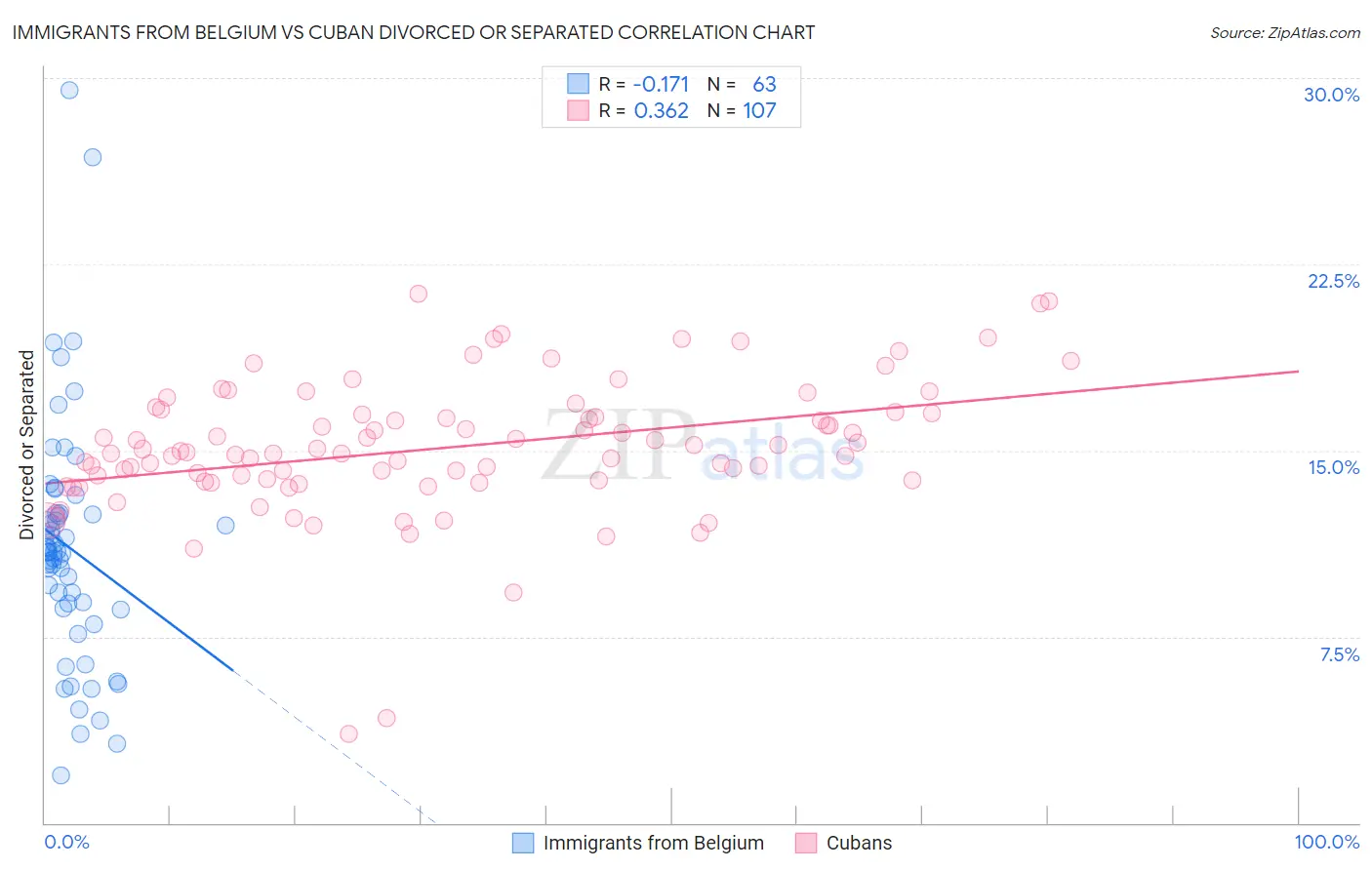 Immigrants from Belgium vs Cuban Divorced or Separated